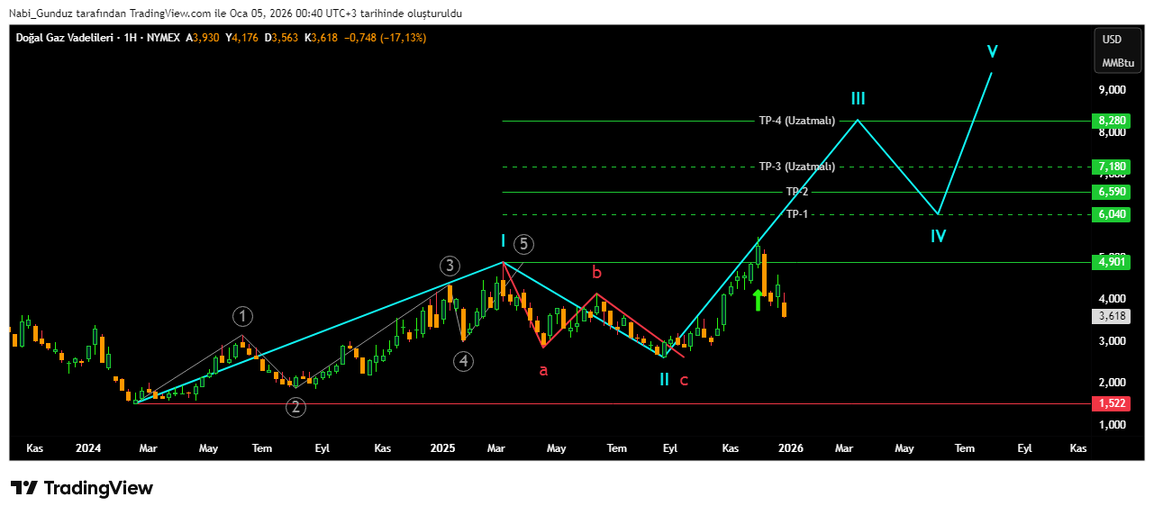 Nabi_Gunduz tarafından NYMEX_DL:NG1! Grafik Görseli