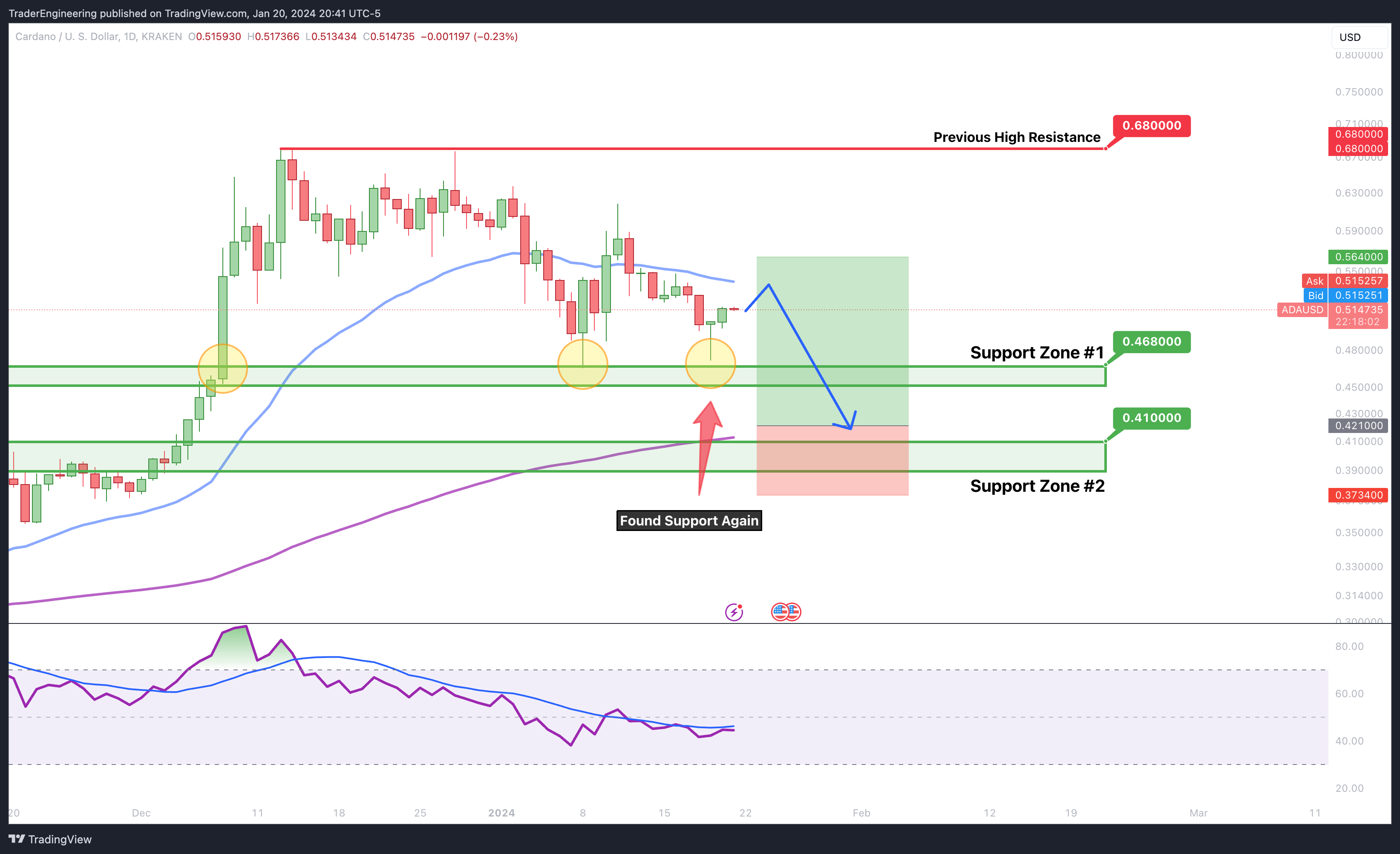 KRAKEN:ADAUSD Chart Image by TraderEngineering