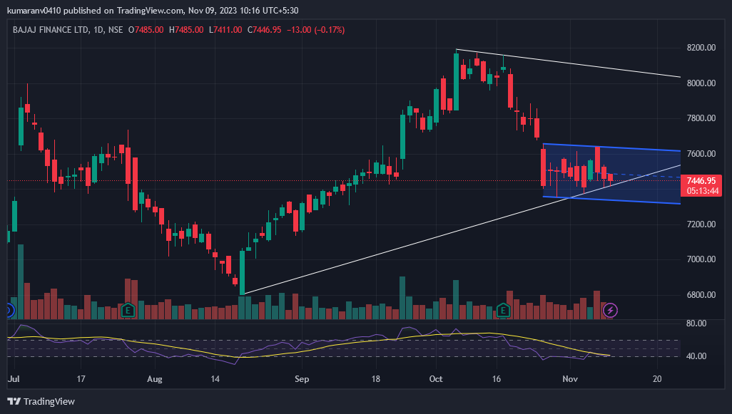 NSE:BAJFINANCE Chart Image by kumaranv0410