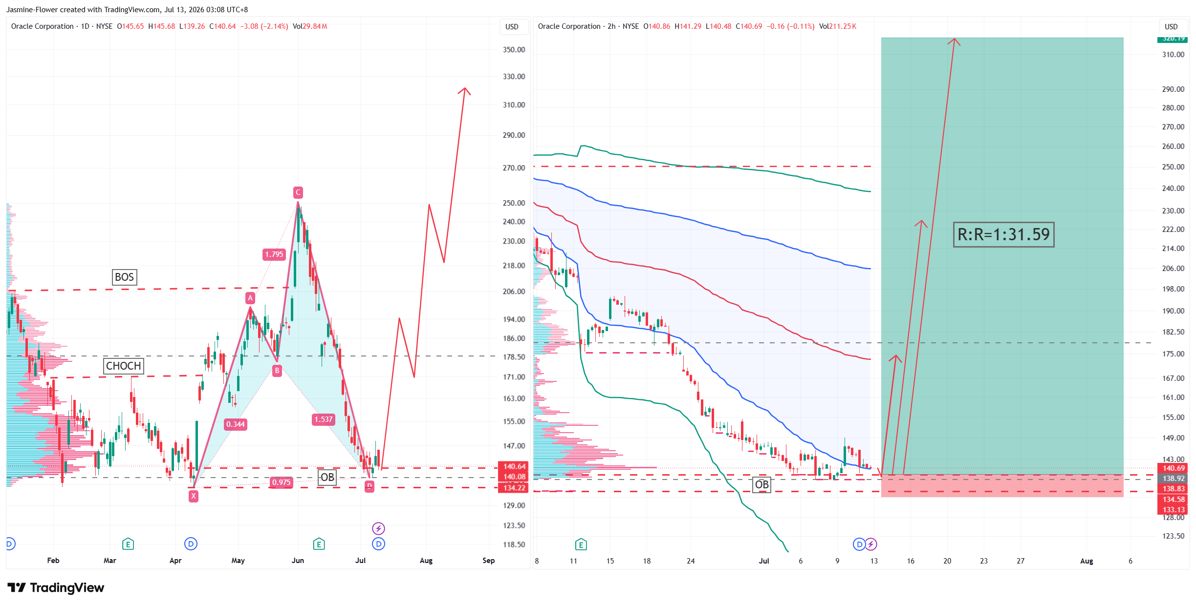 BATS:ORCL Chart Image by Jasmine-Flower