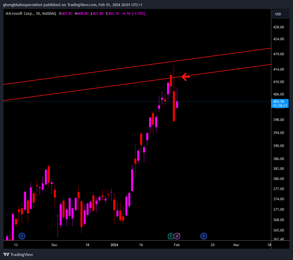 BATS:MSFT Chart Image by ghengiskahnspermshot