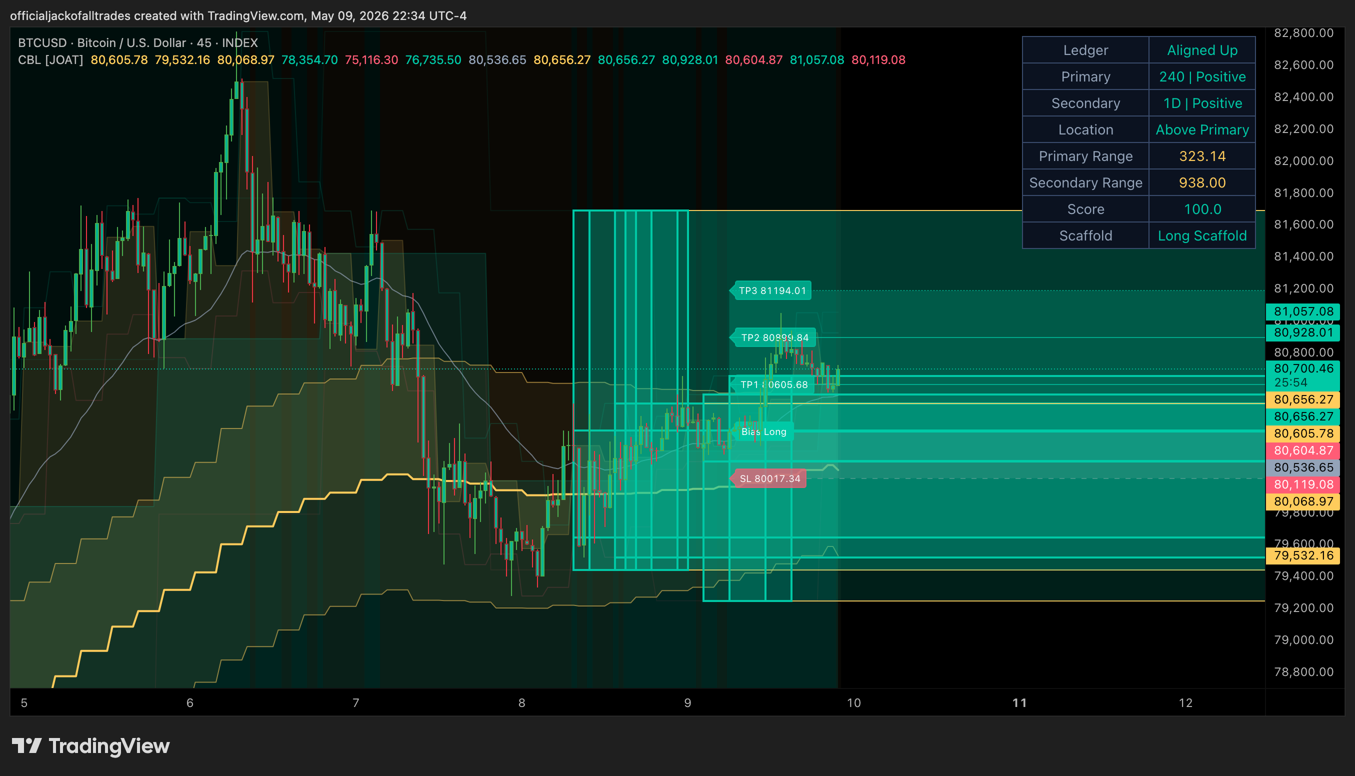 INDEX:BTCUSD Chart Image by officialjackofalltrades