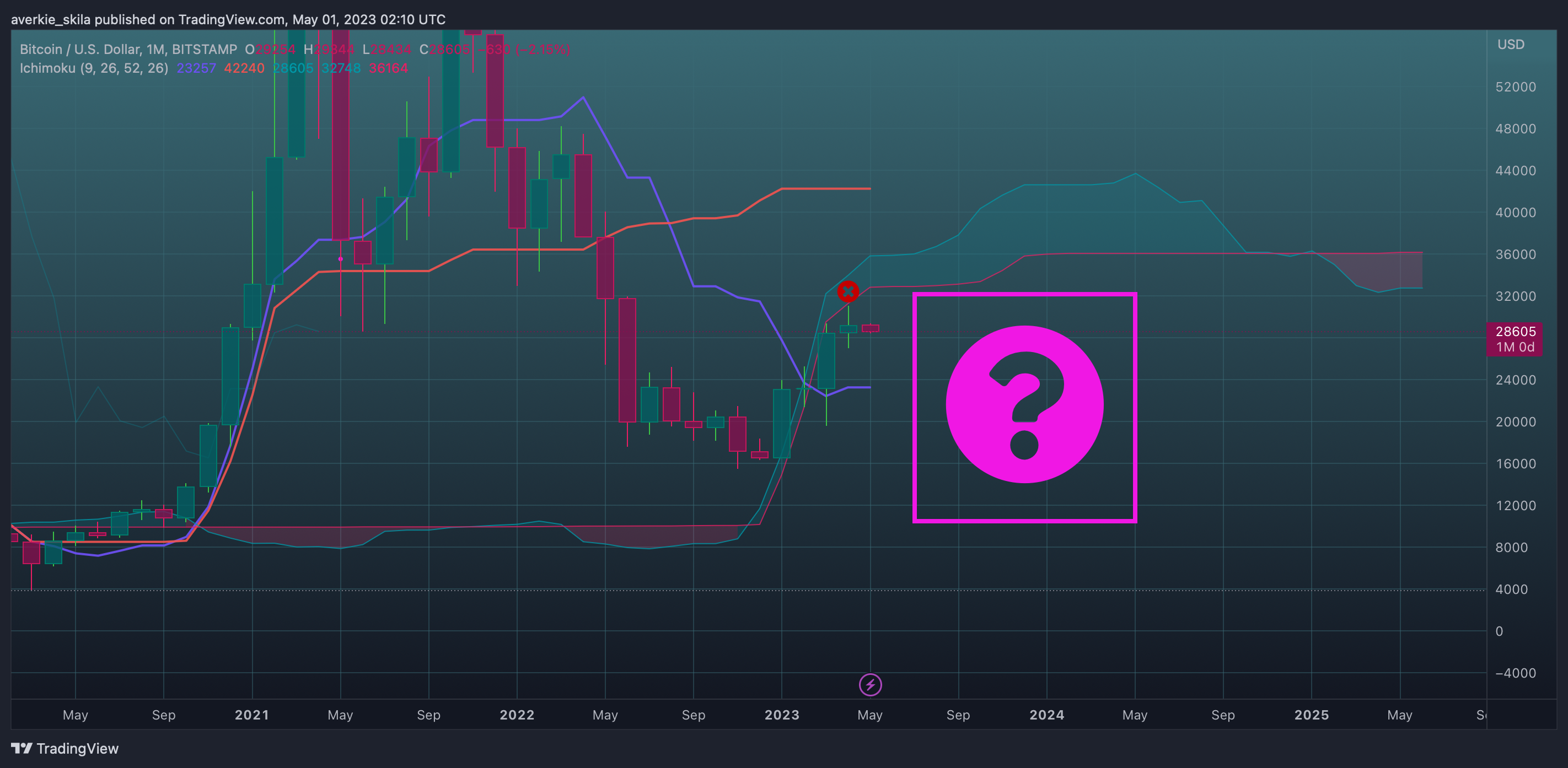 BITSTAMP:BTCUSDチャート画像 - averkie_skilaの投稿