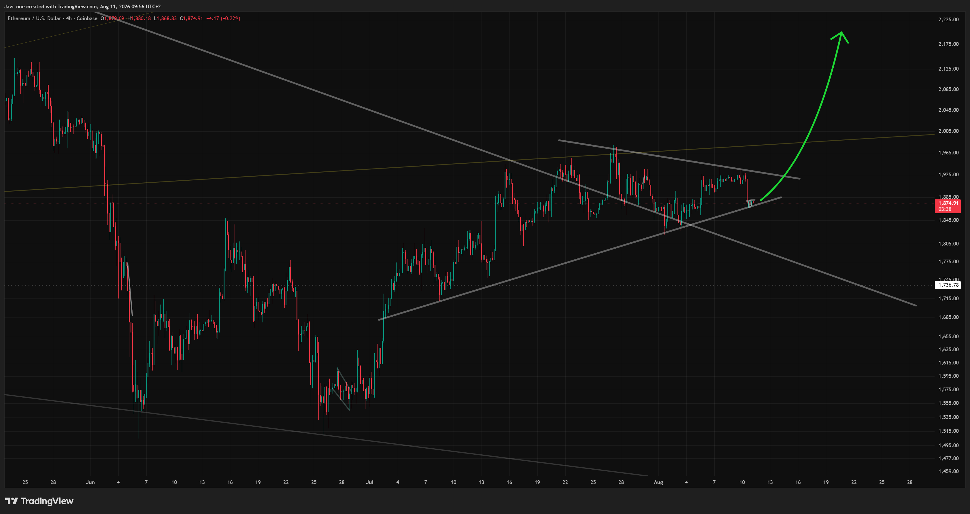 COINBASE:ETHUSD Chart Image by Javi_one