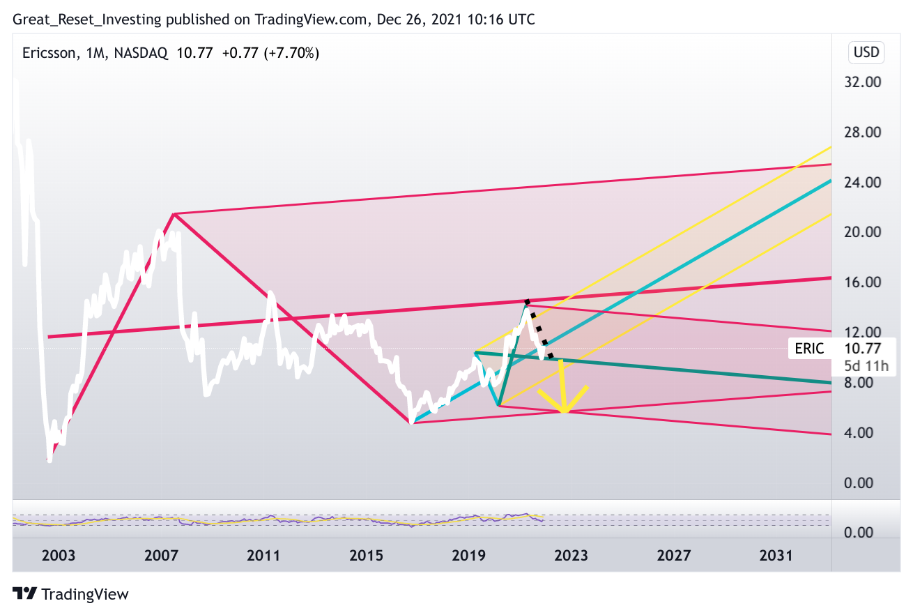 NASDAQ:ERIC Chart Image by Great_Reset_Investing