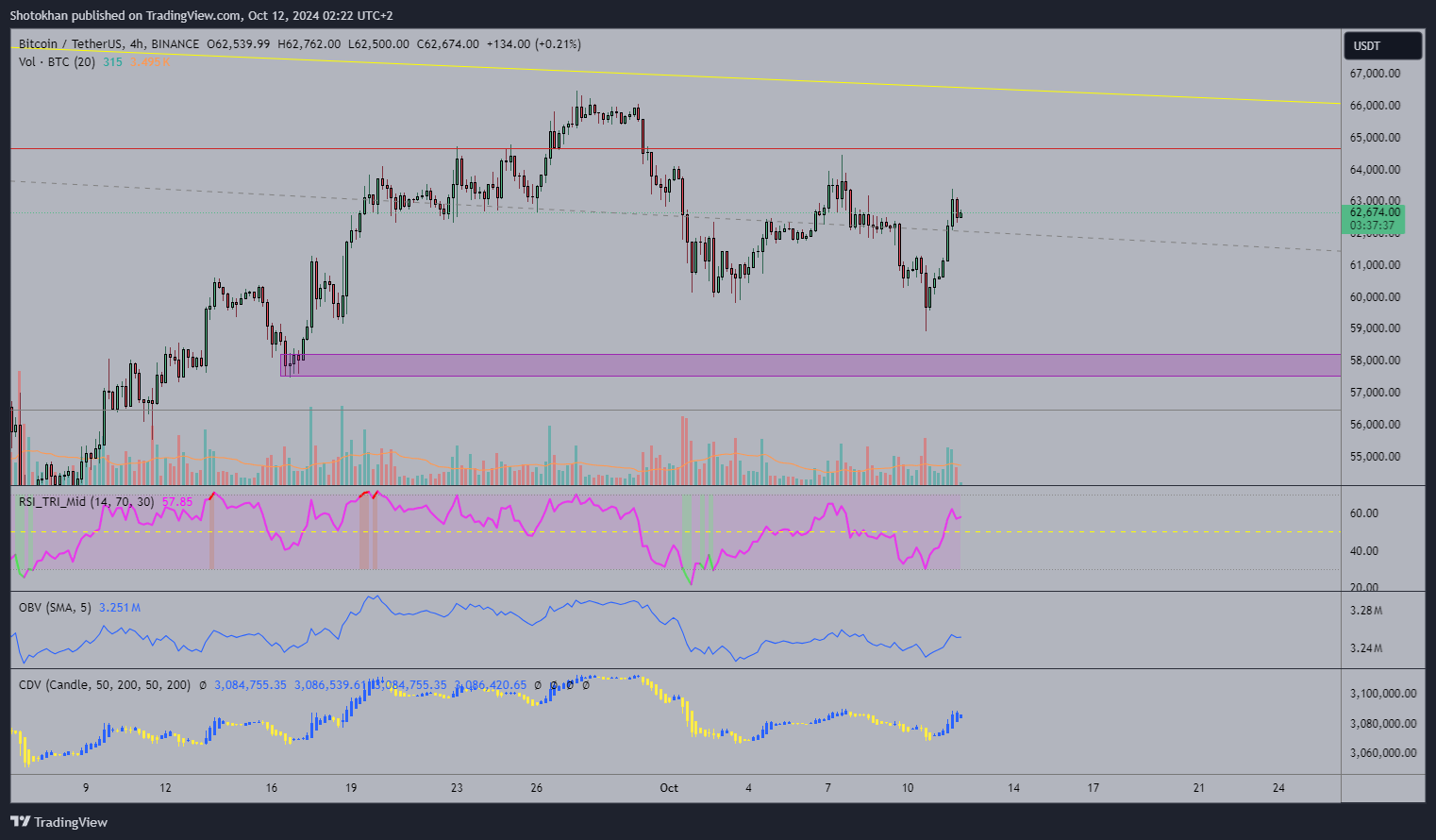 BINANCE:BTCUSDT Chart Image by Shotokhan
