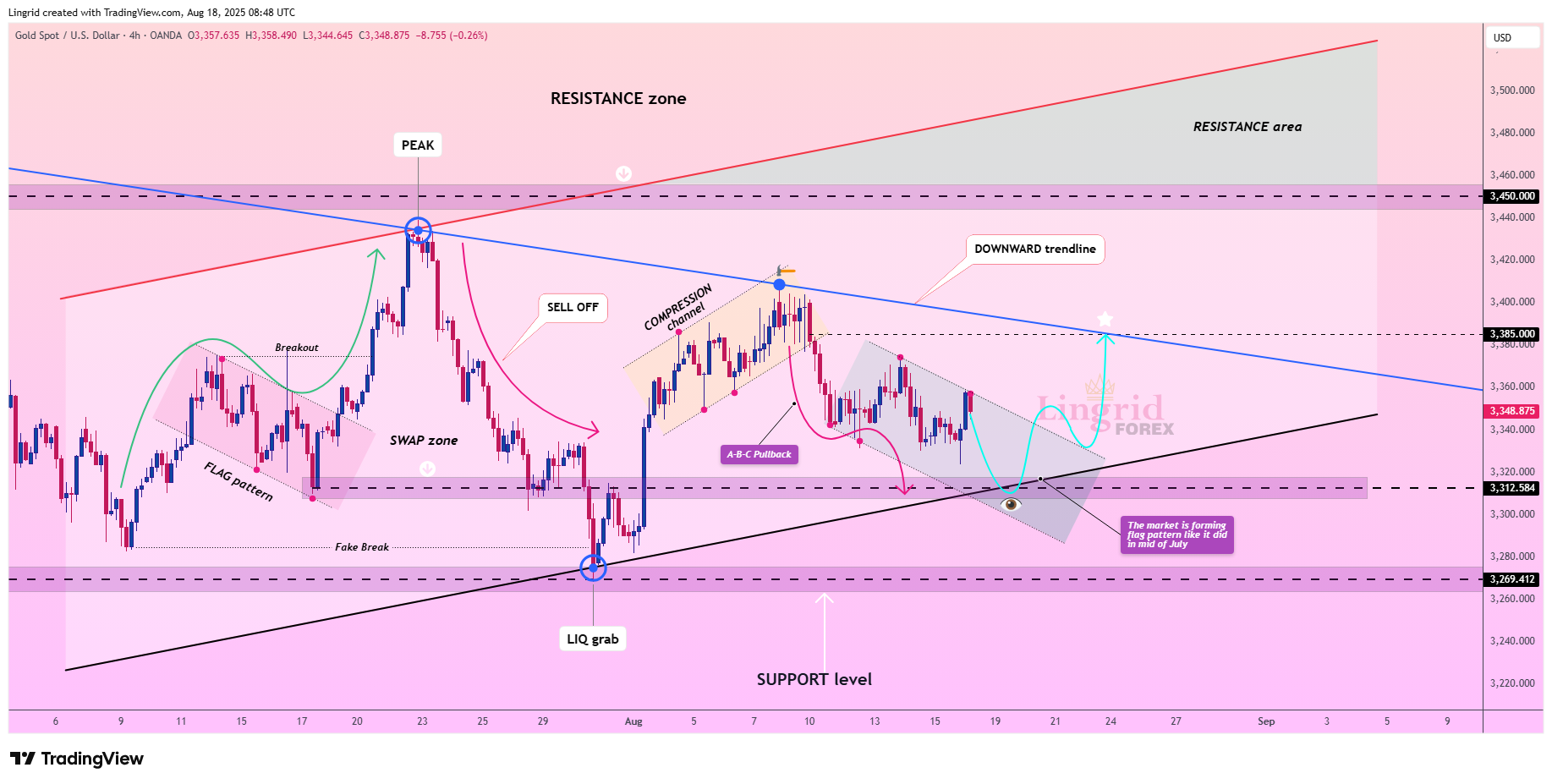 OANDA:XAUUSD Chart Image by Lingrid