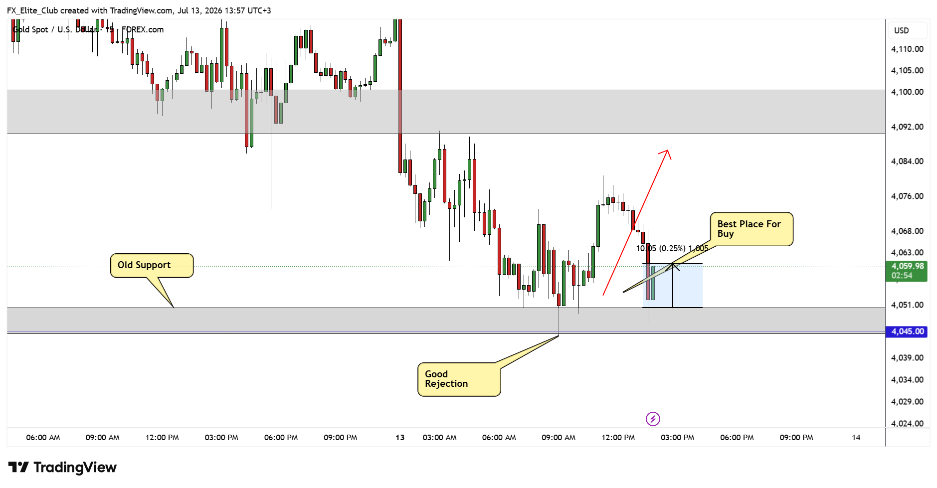 FOREXCOM:XAUUSD Chart Image by FX_Elite_Club
