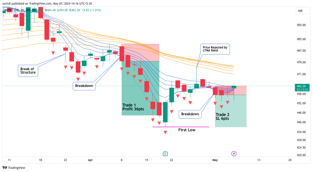 Imej Carta NSE:WIPRO oleh ssvirdi