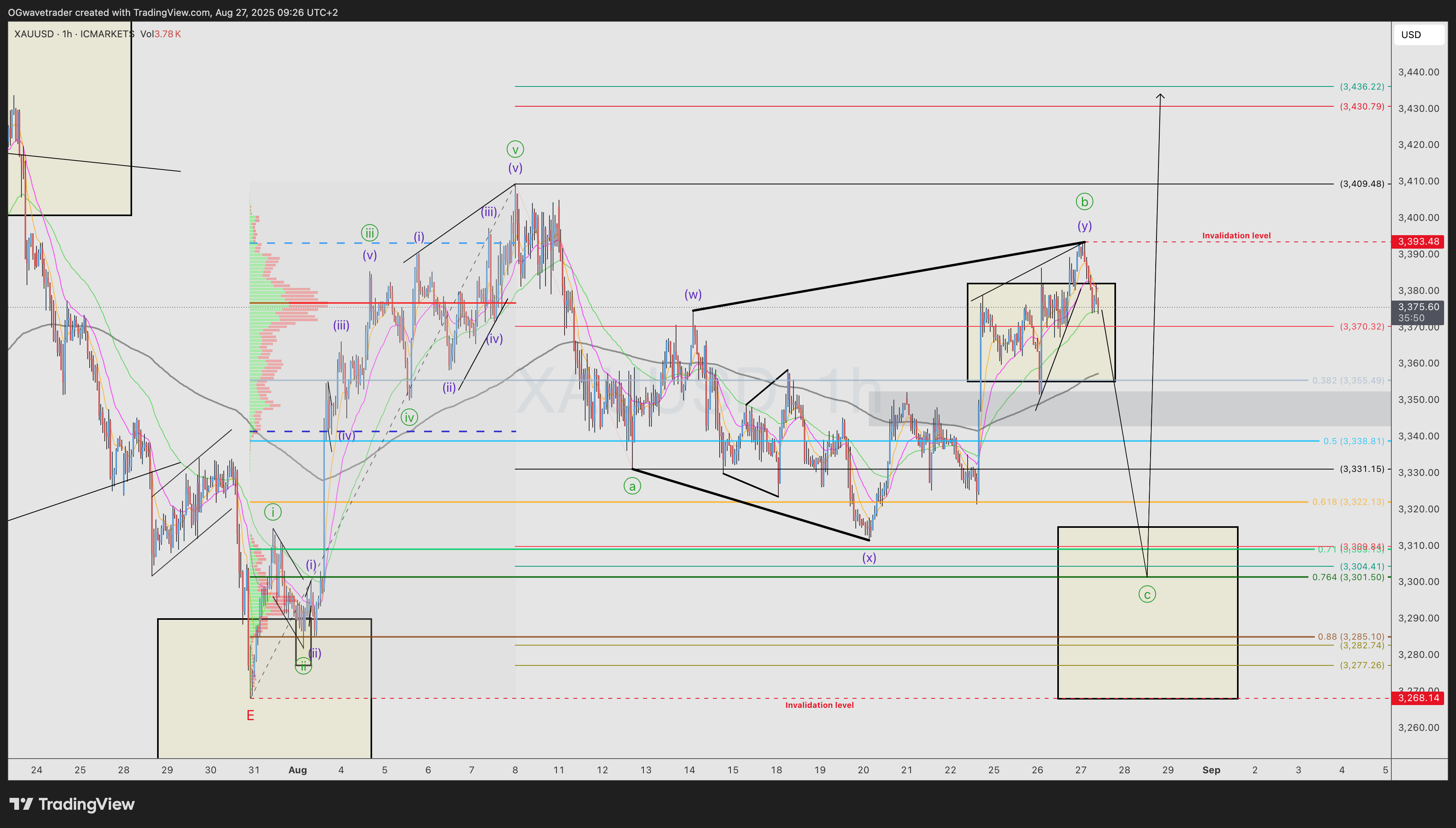 ICMARKETS:XAUUSD Chart Image by OGwavetrader