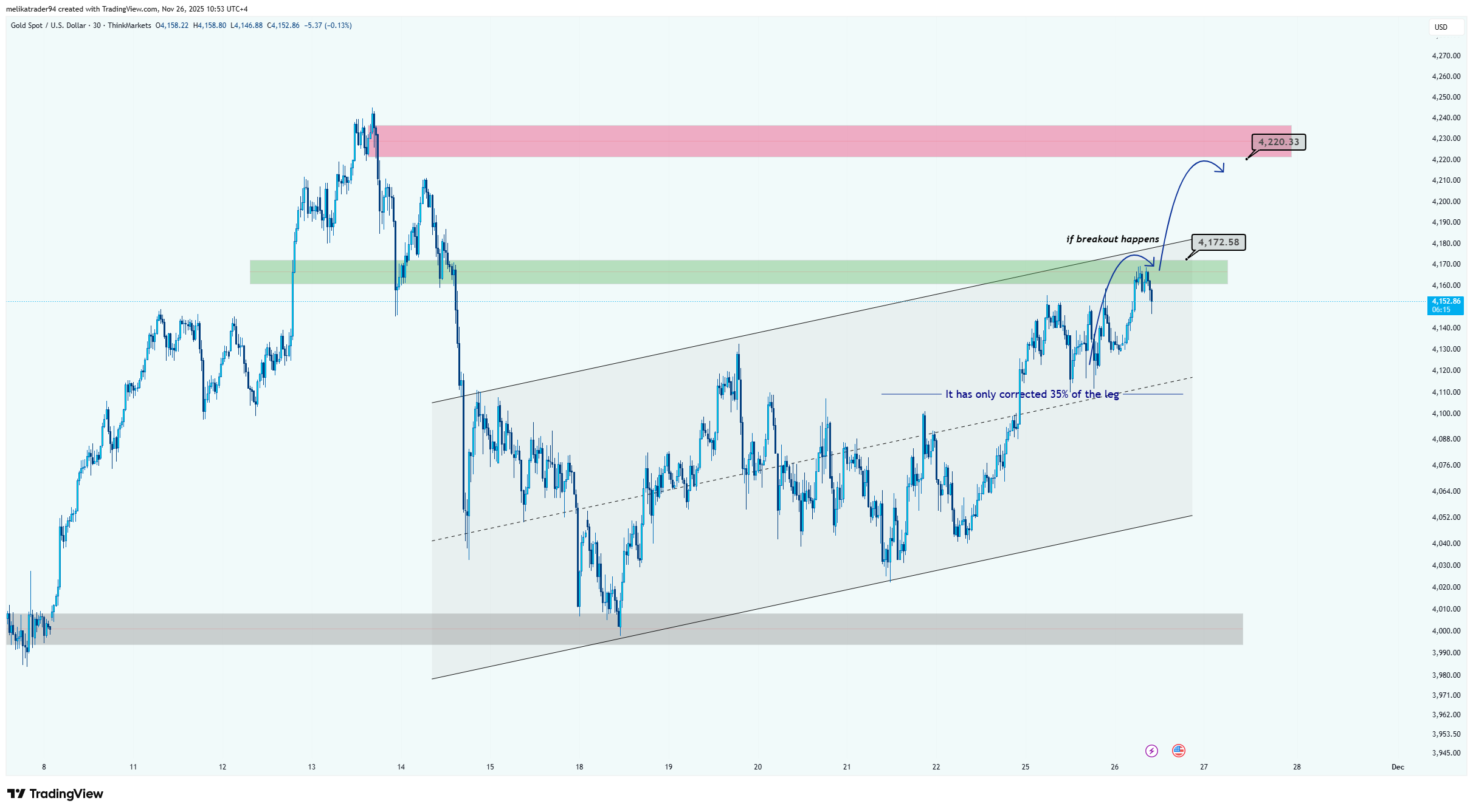 THINKMARKETS:XAUUSD Chart Image by melikatrader94