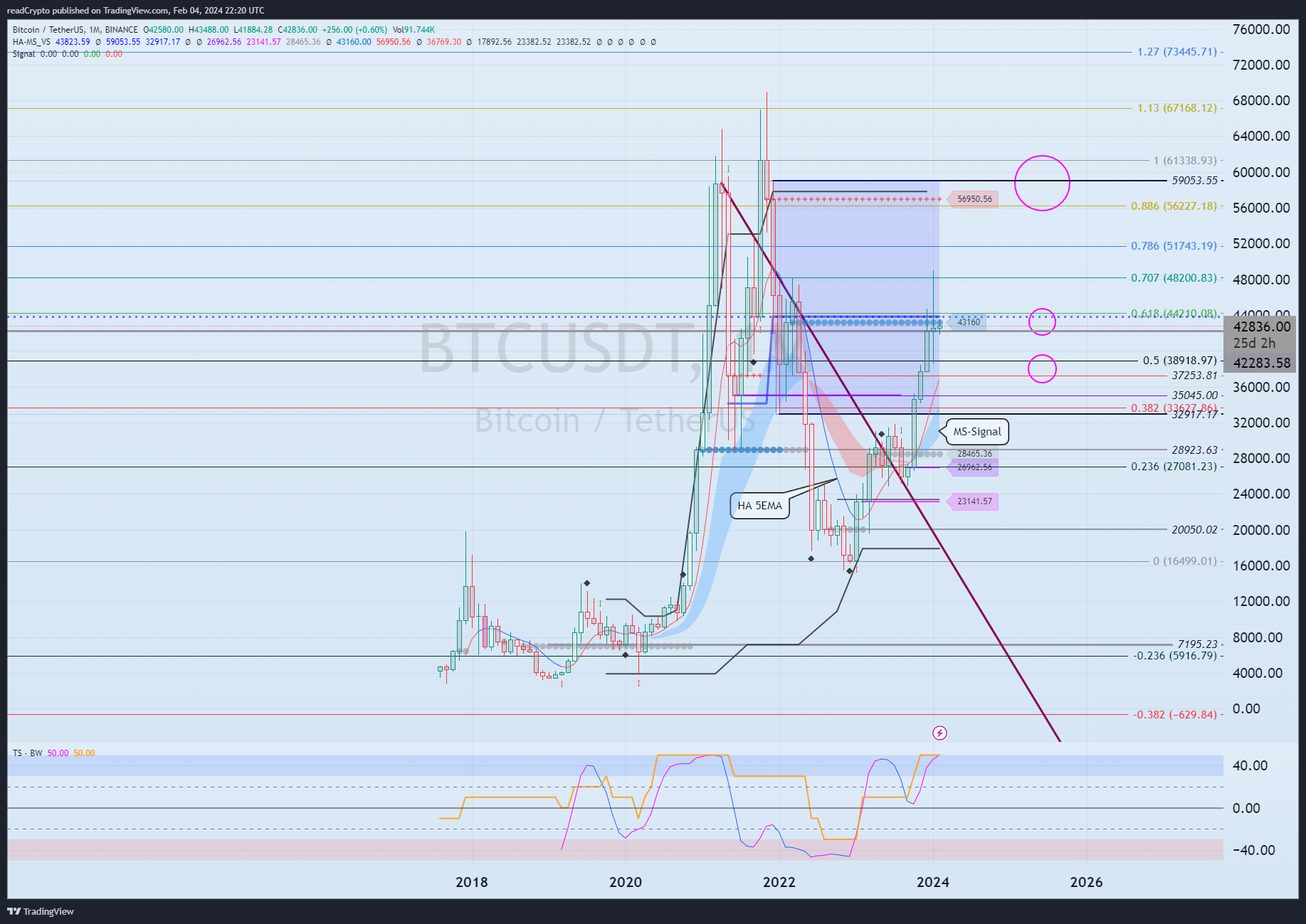 BINANCE:BTCUSDT صورة الرسم البياني by readCrypto