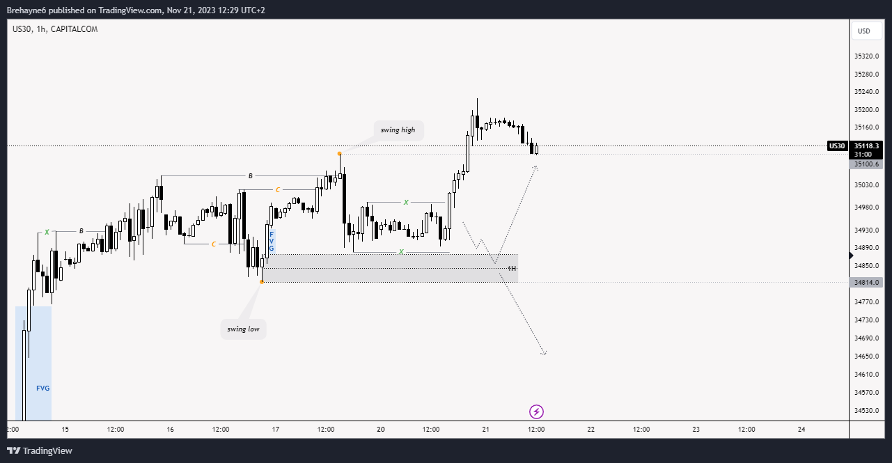 CAPITALCOM:US30 Chart Image by Brehayne_