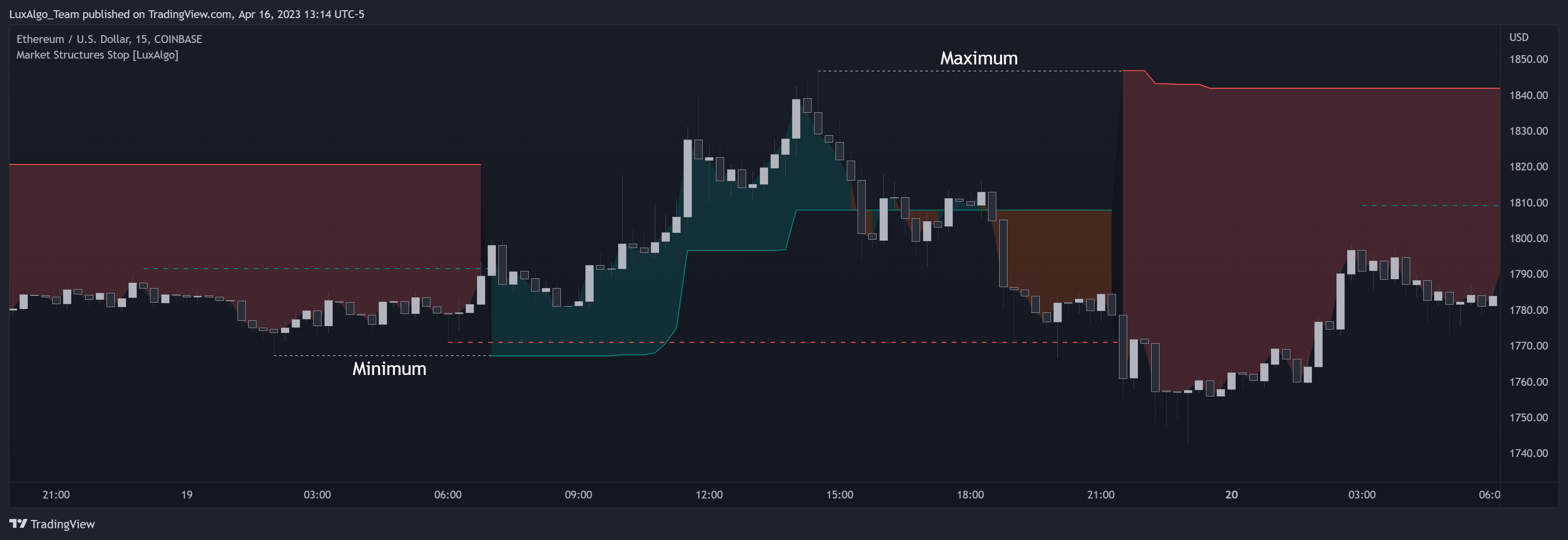 LuxAlgo_Team tarafından COINBASE:ETHUSD Grafik Görseli