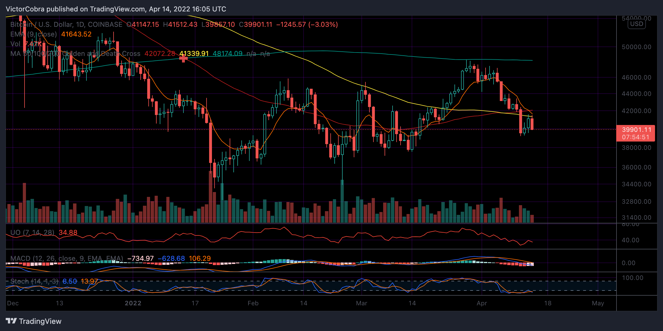 COINBASE:BTCUSD Chart Image by VictorCobra
