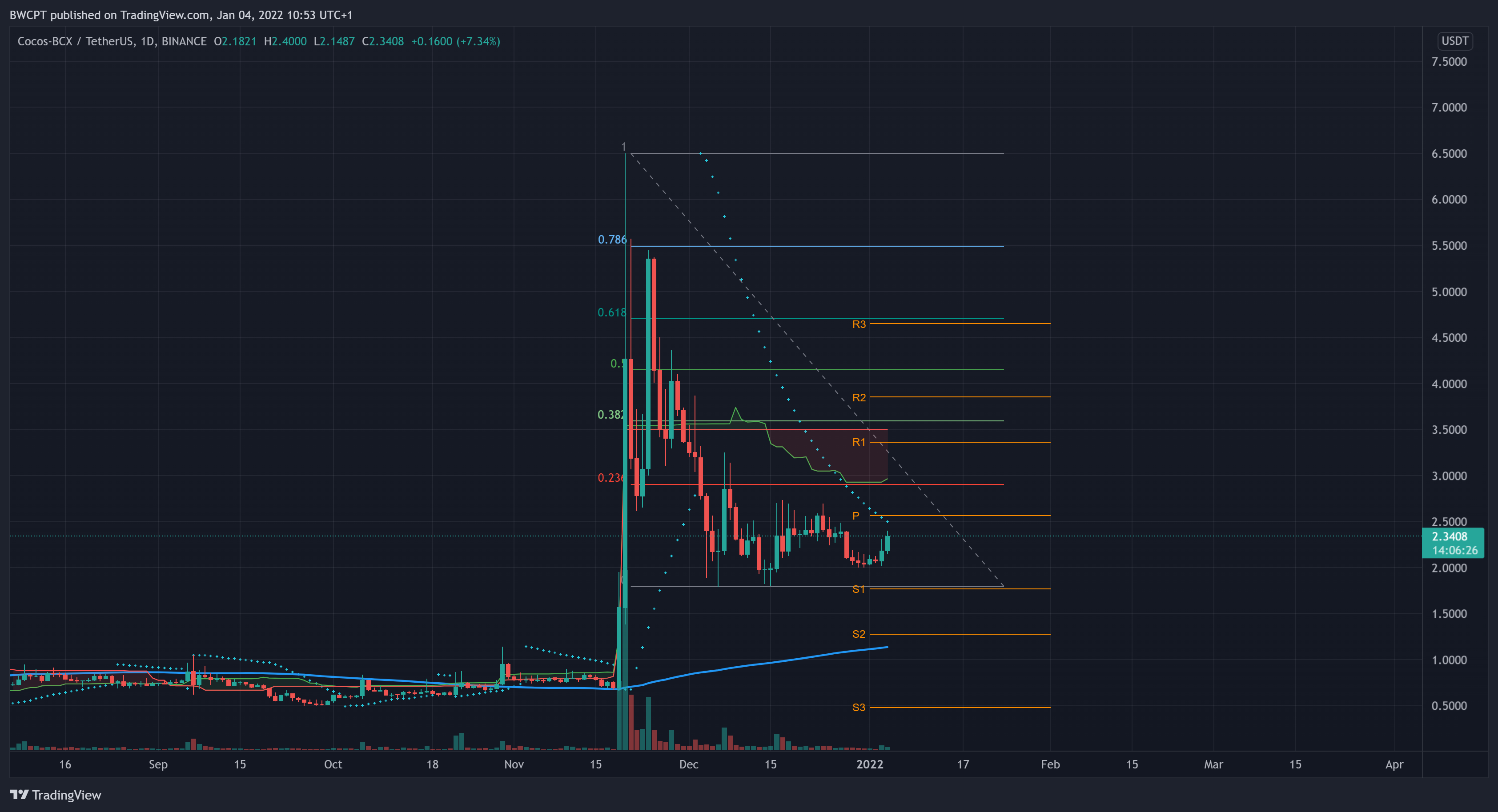 BINANCE:COCOSUSDT Chart Image by SublimeTraders
