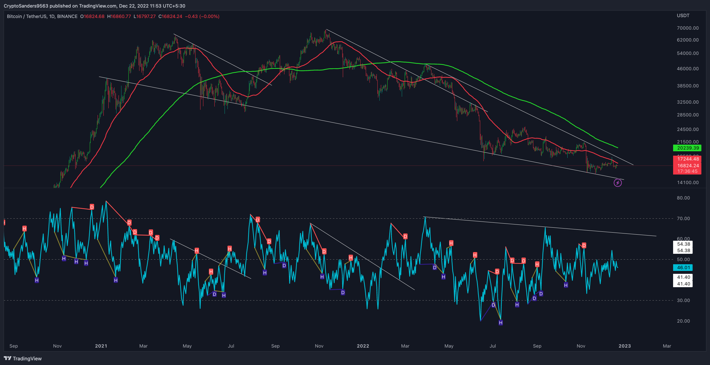 BINANCE:BTCUSDT Chart Image by CryptoSanders9563