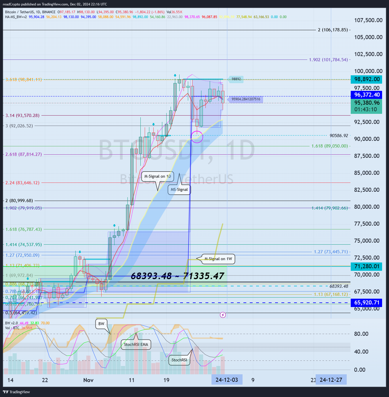 BINANCE:BTCUSDT Chartbild von readCrypto