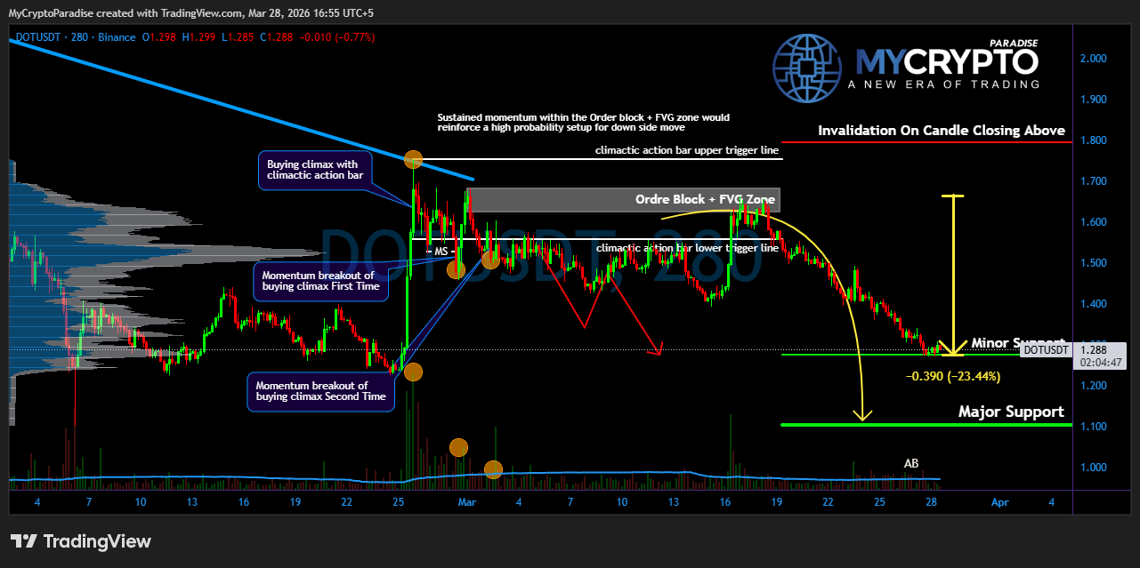 BINANCE:DOTUSDT Chart Image by MyCryptoParadise