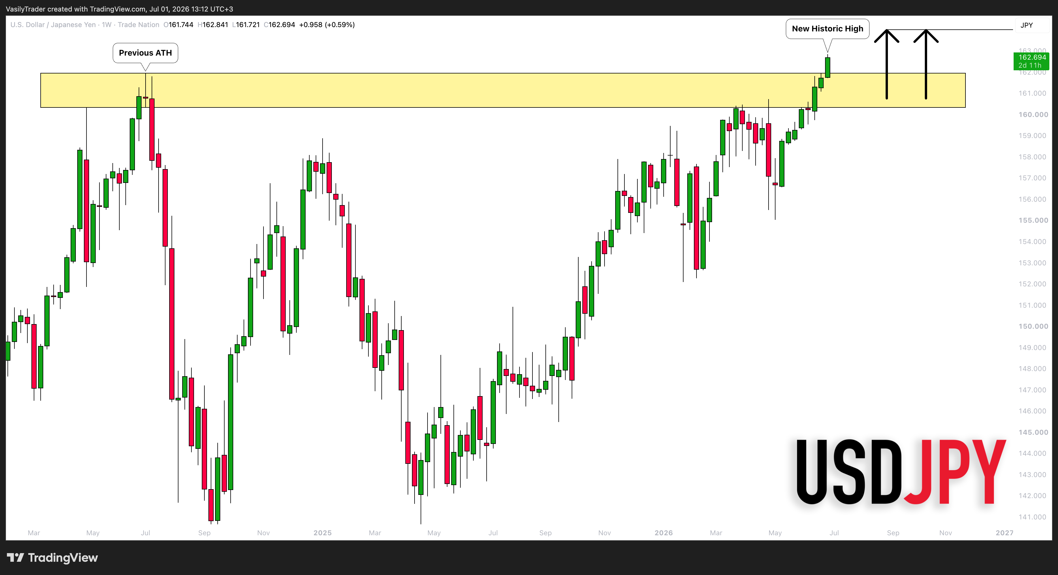 TRADENATION:USDJPY Chart Image by VasilyTrader
