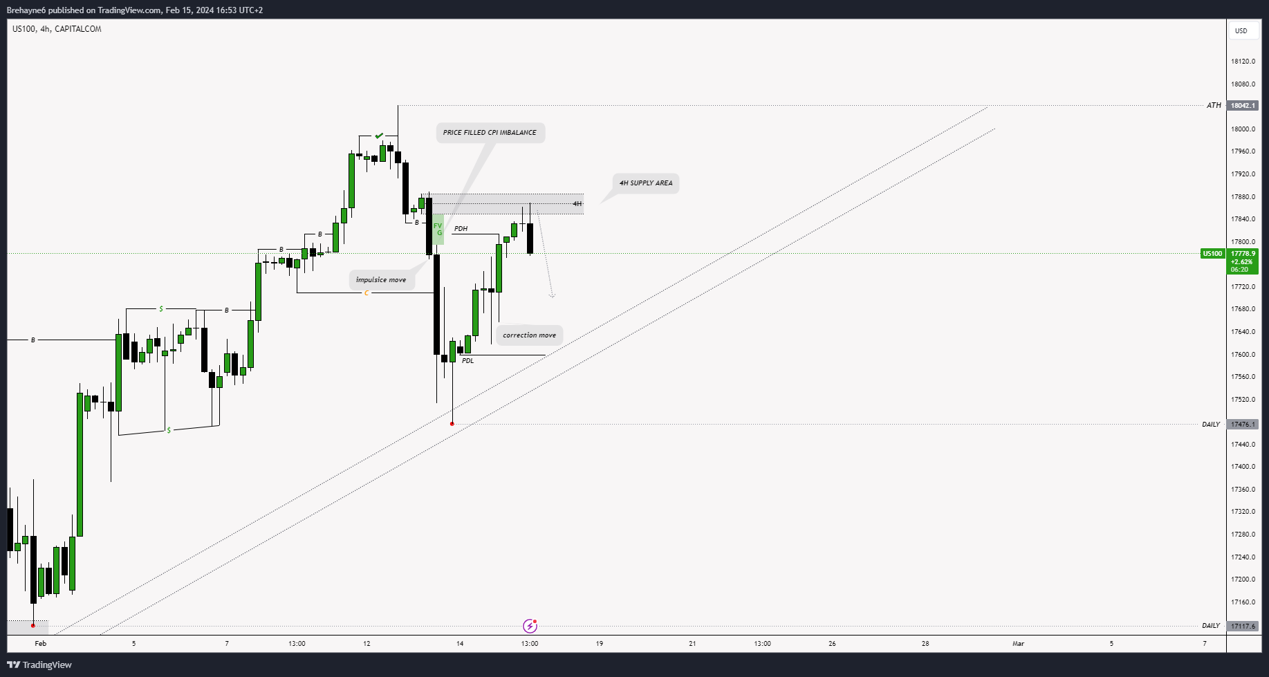 CAPITALCOM:US100 Chart Image by Brehayne_