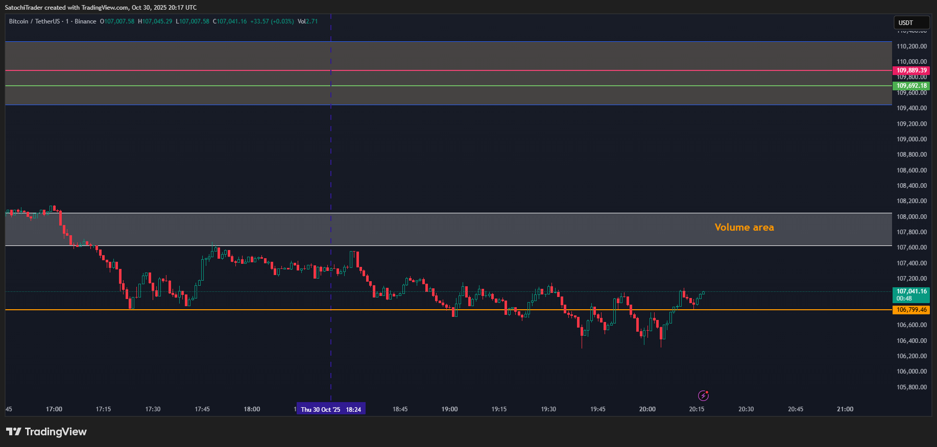 BINANCE:BTCUSDT Chart Image by SatochiTrader