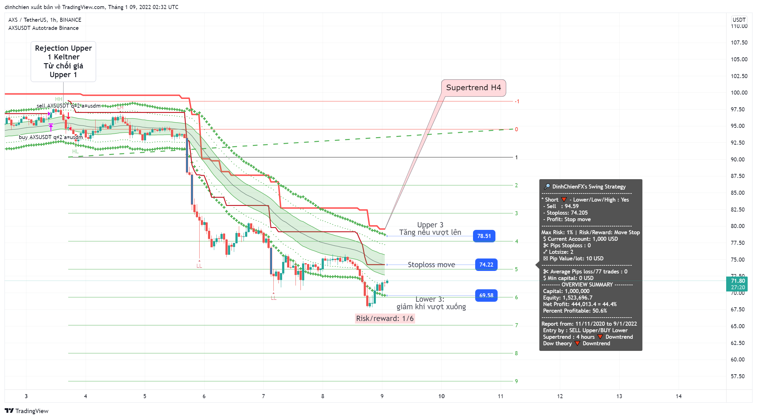 BINANCE:AXSUSDT Chart Image by dinhchien