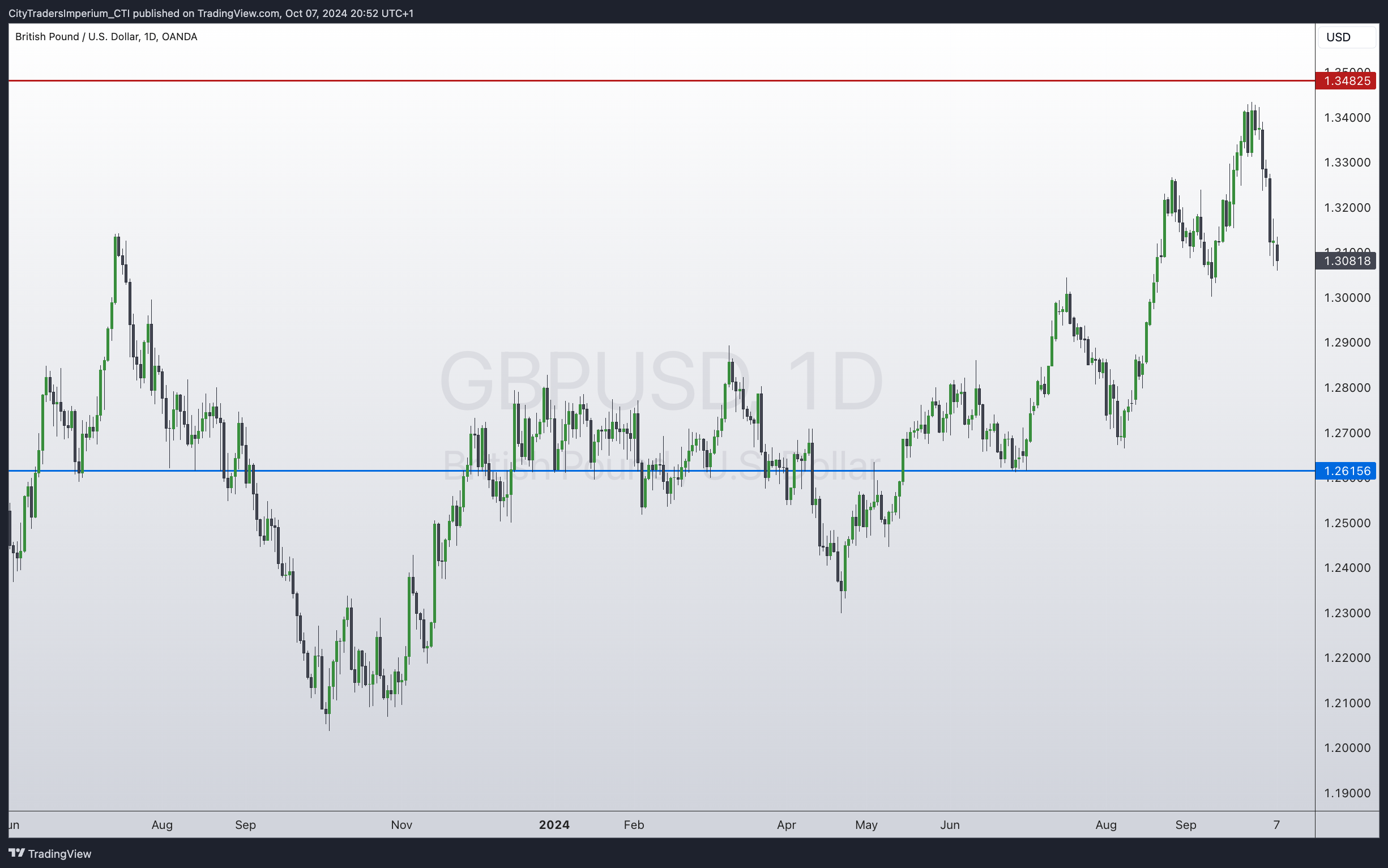 OANDA:GBPUSD Chart Image by CityTradersImperium_CTI