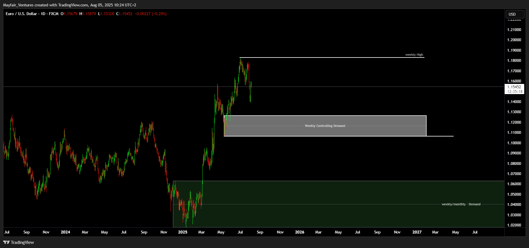 FX:EURUSD 图表图片 由 Mayfair_Ventures 提供