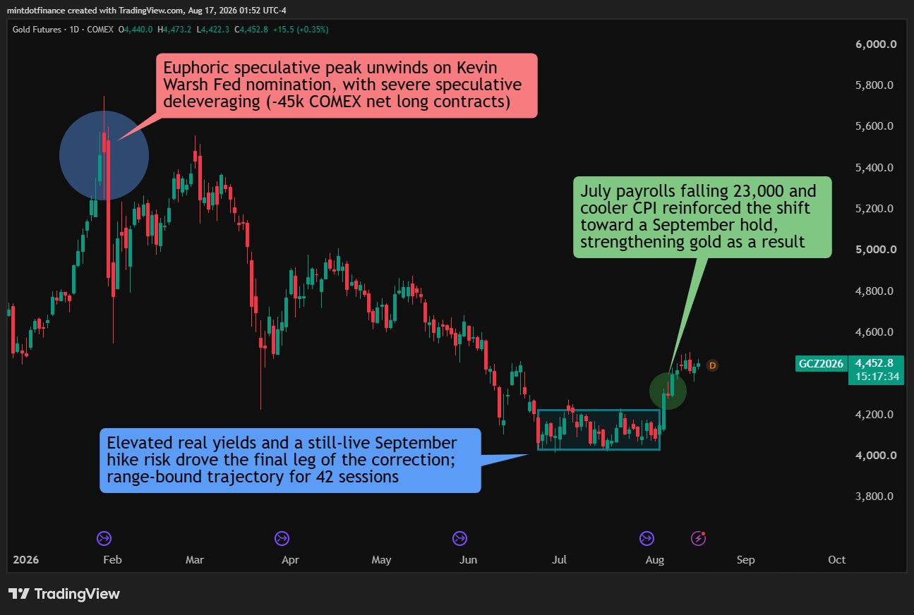 COMEX_DL:GC1! Chart Image by mintdotfinance