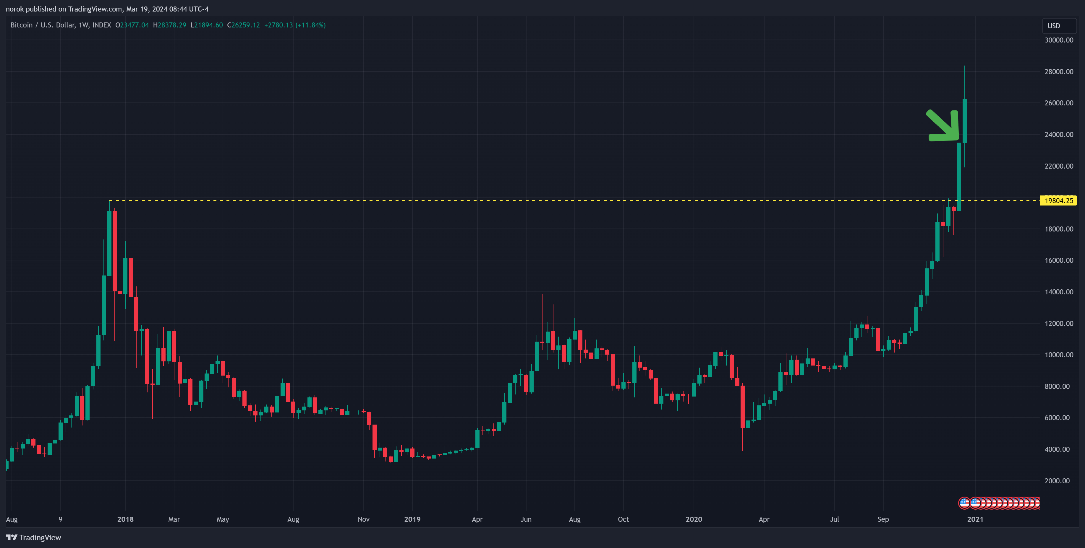 INDEX:BTCUSD Gambar chart oleh norok