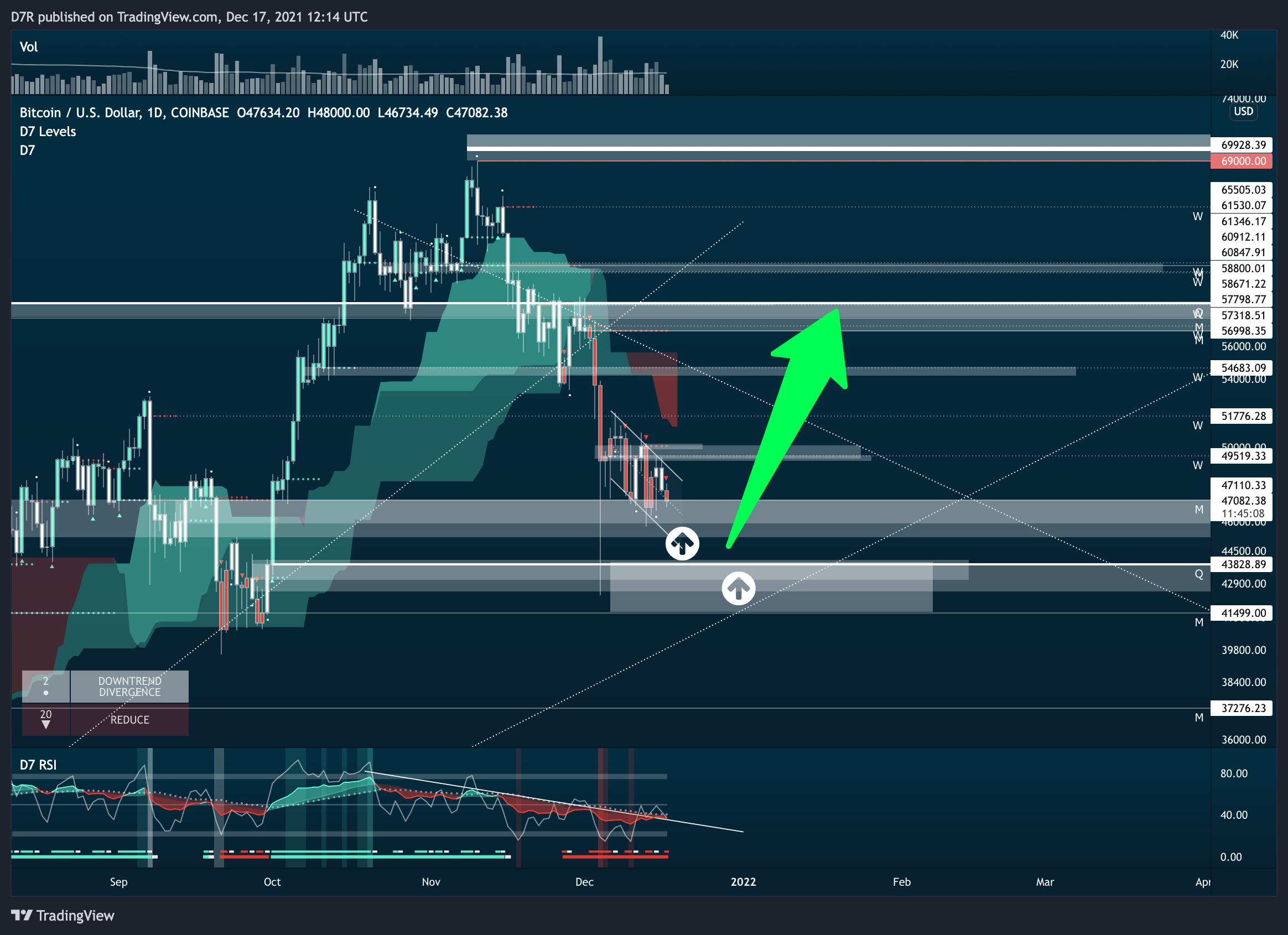 COINBASE:BTCUSD Chart Image by D7R