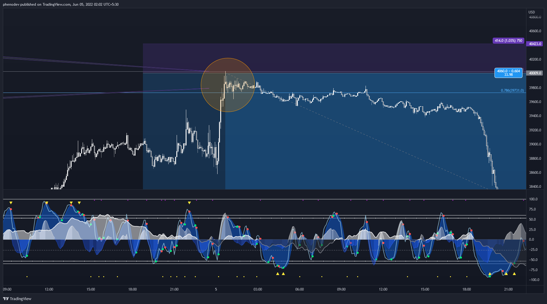 BYBIT:BTCUSD Chart Image by phenodev