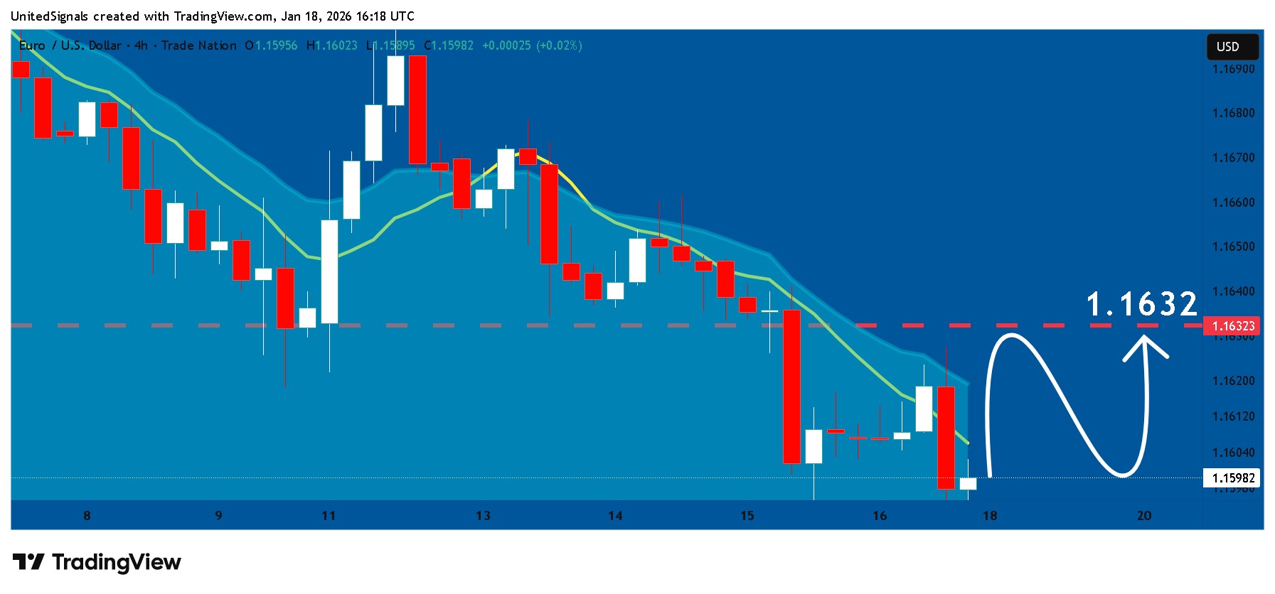 TRADENATION:EURUSD Chart Image by UnitedSignals