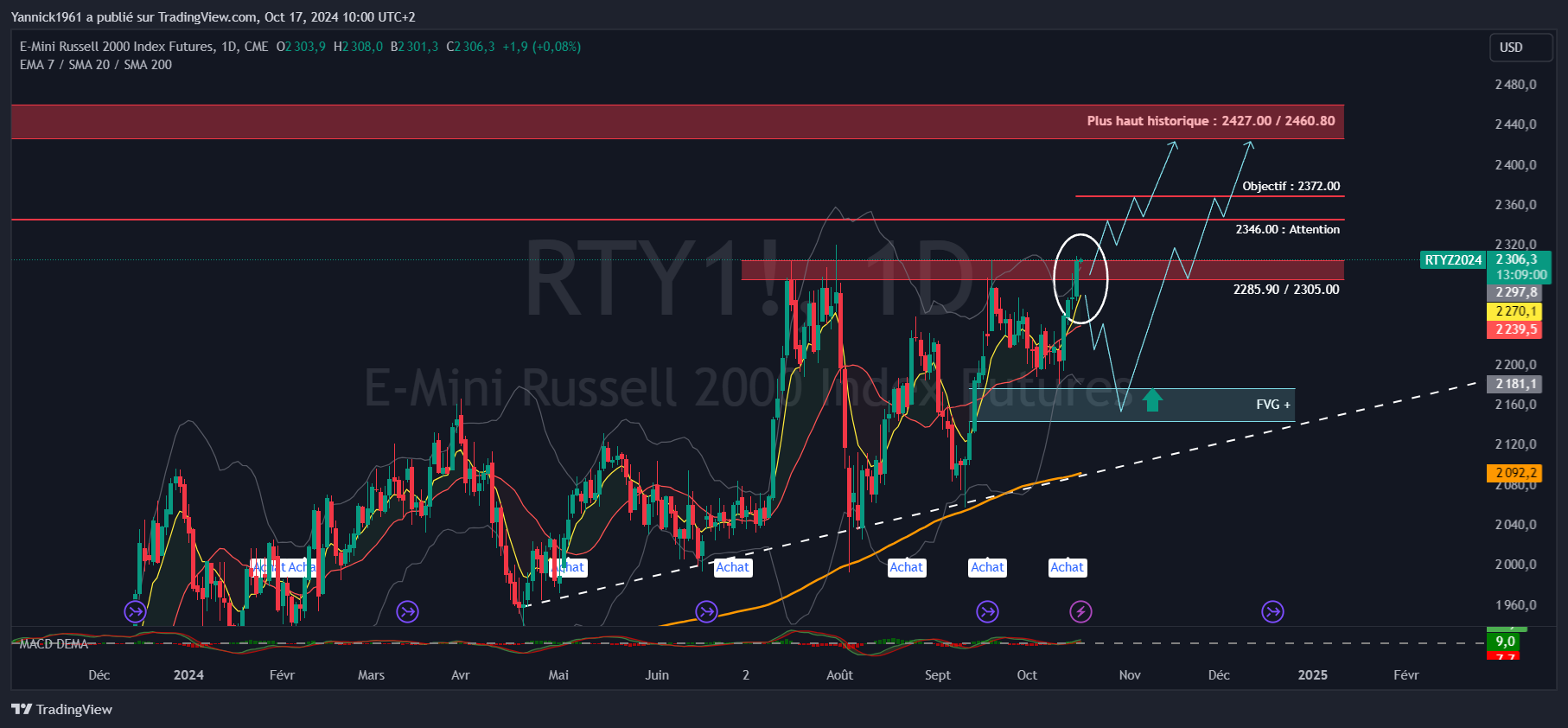 CME_MINI_DL:RTY1! Chart Image by Yannick1961
