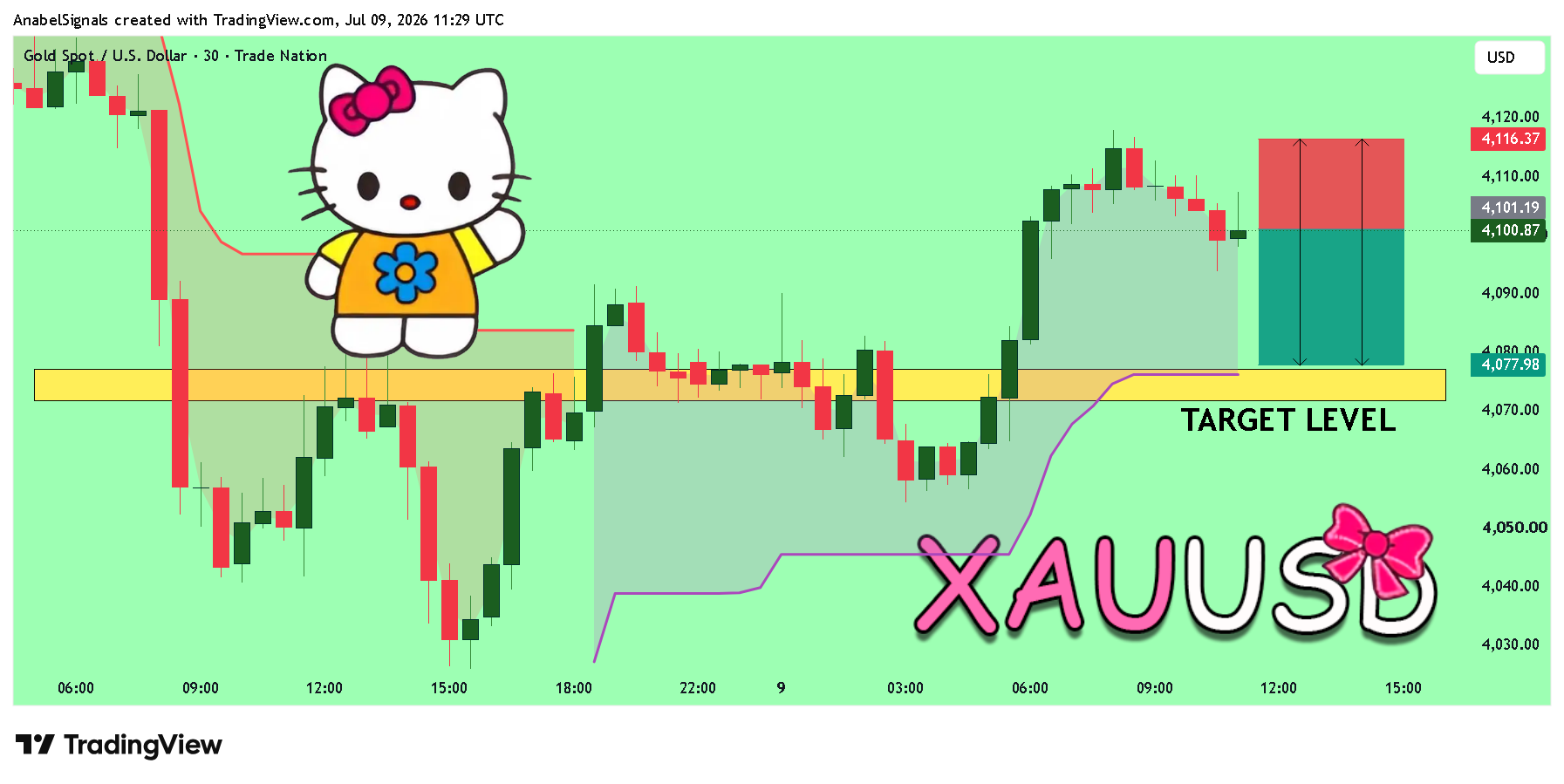 TRADENATION:XAUUSD Chart Image by AnabelSignals