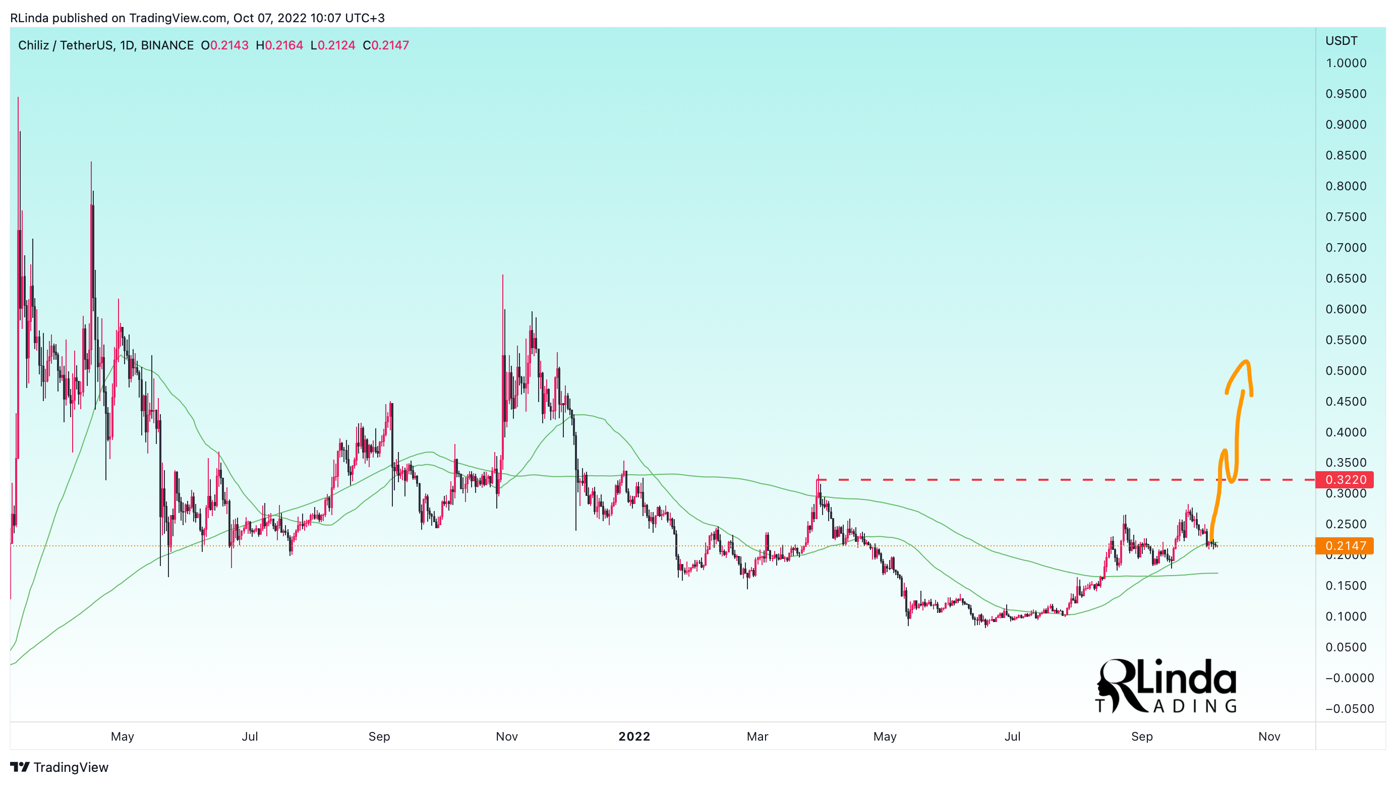 BINANCE:CHZUSDT Chart Image by RLinda