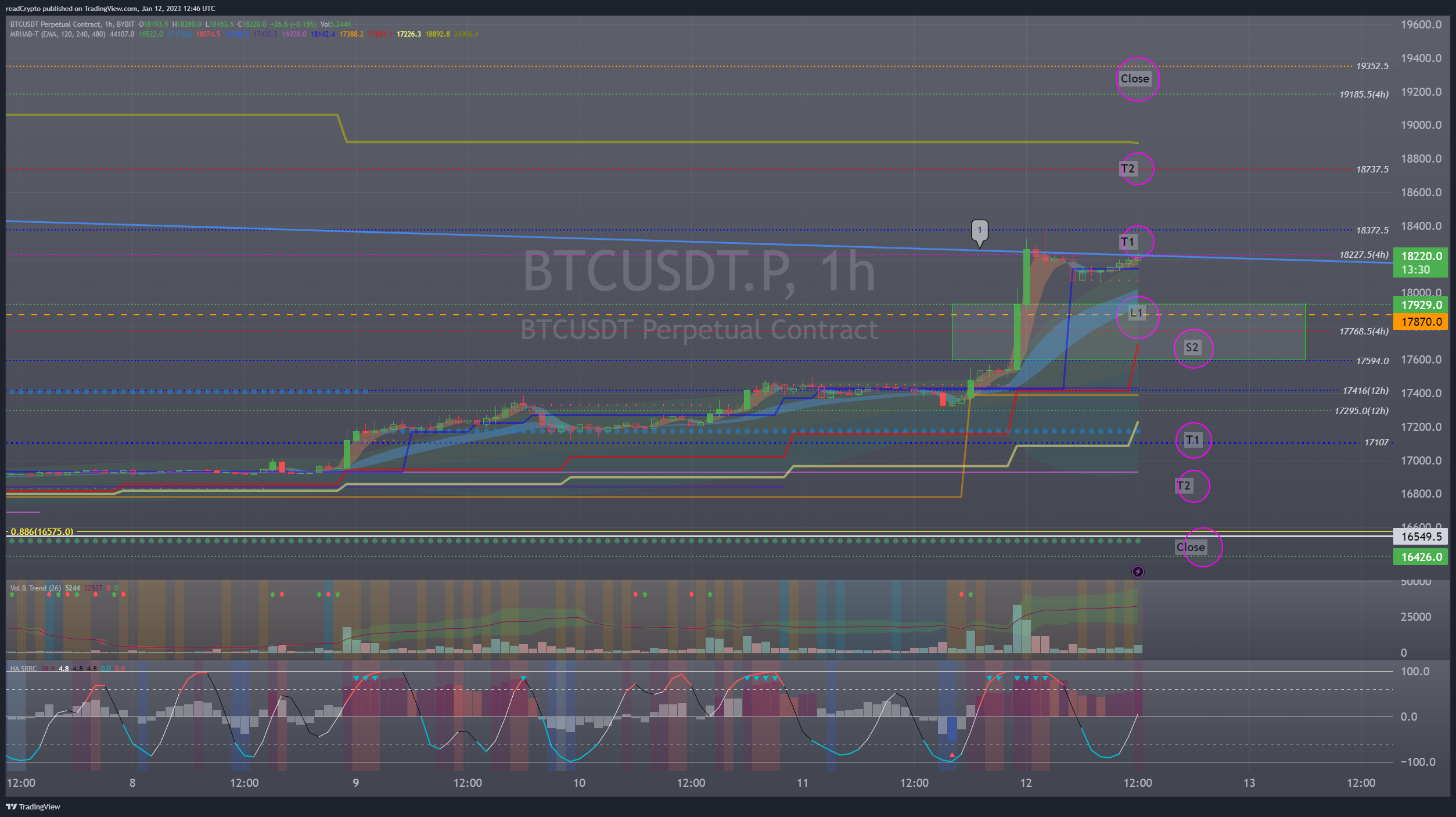 BYBIT:BTCUSDT.P Immagine del grafico by readCrypto