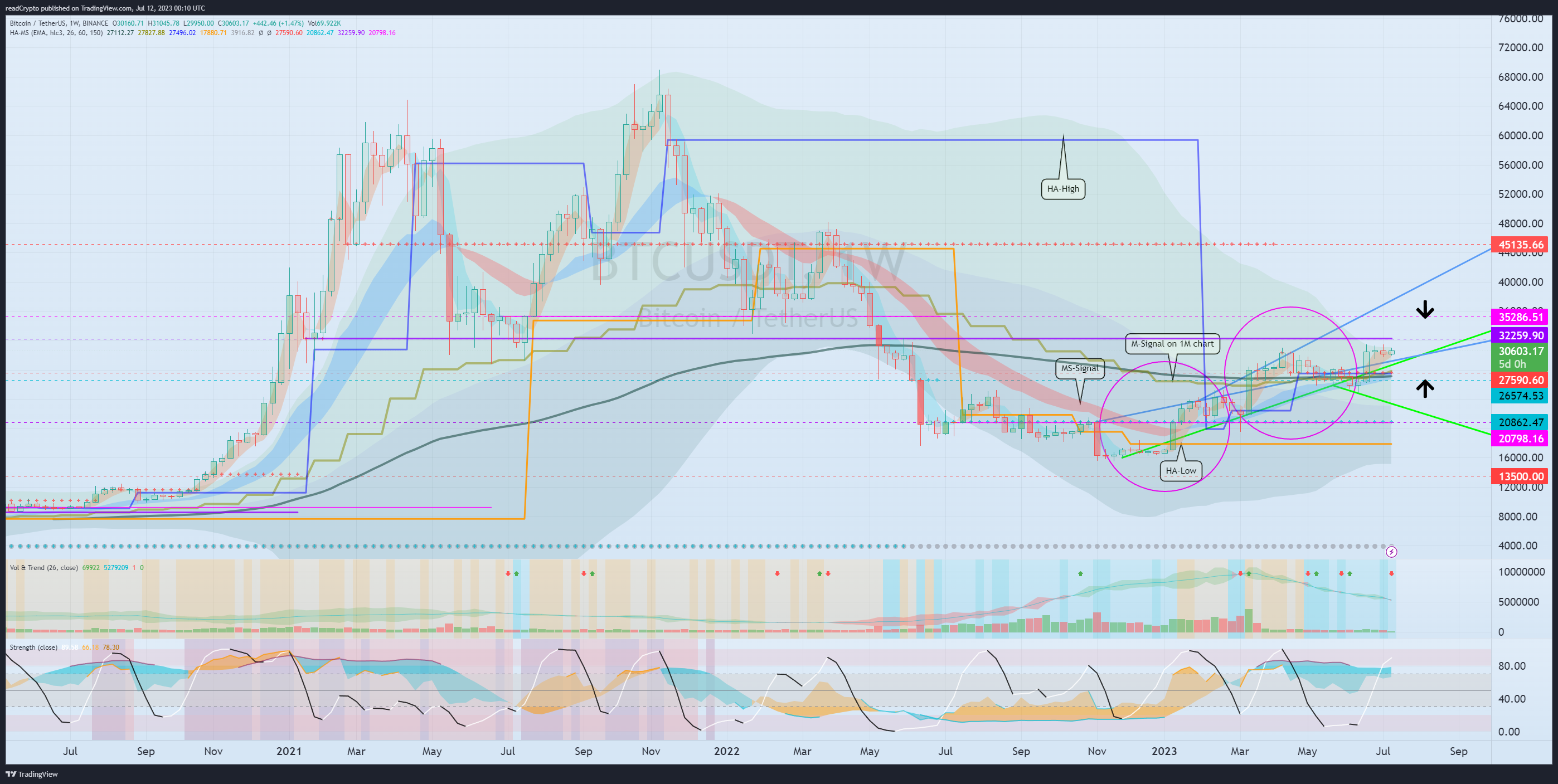 BINANCE:BTCUSDT Chart Image by readCrypto