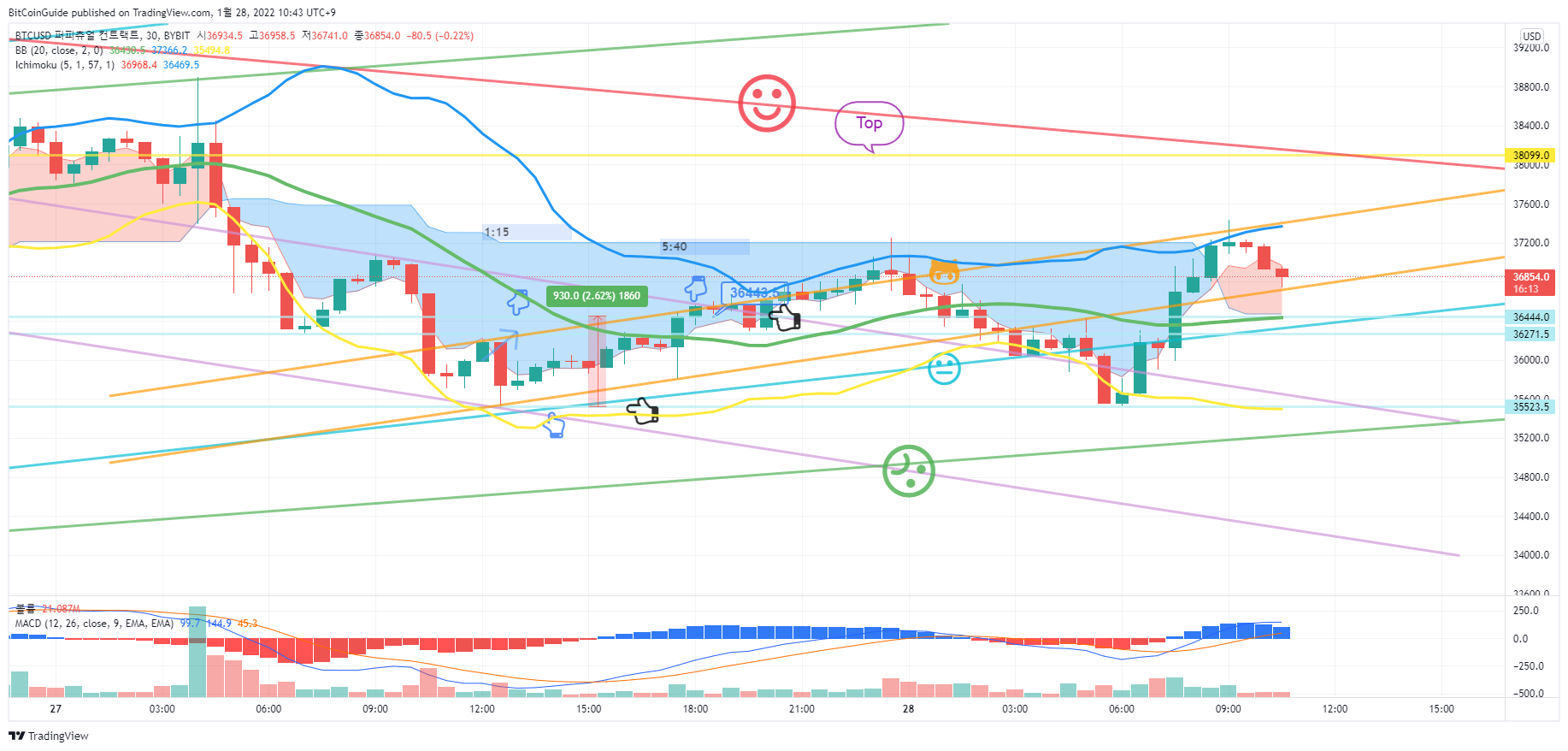 BYBIT:BTCUSD Chart Image by BitCoinGuide