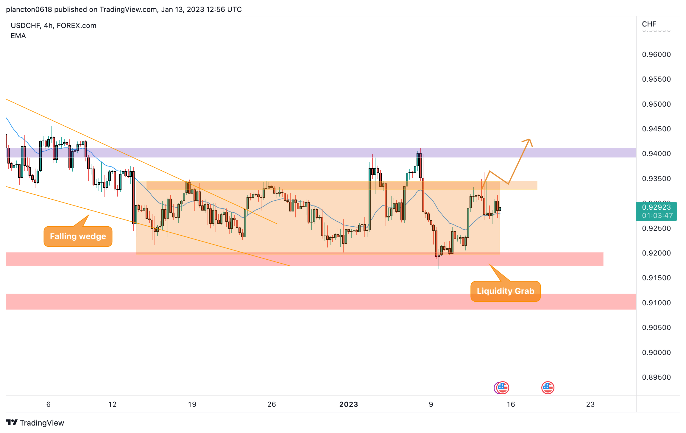 FOREXCOM:USDCHF Chart Image by InkyGrip