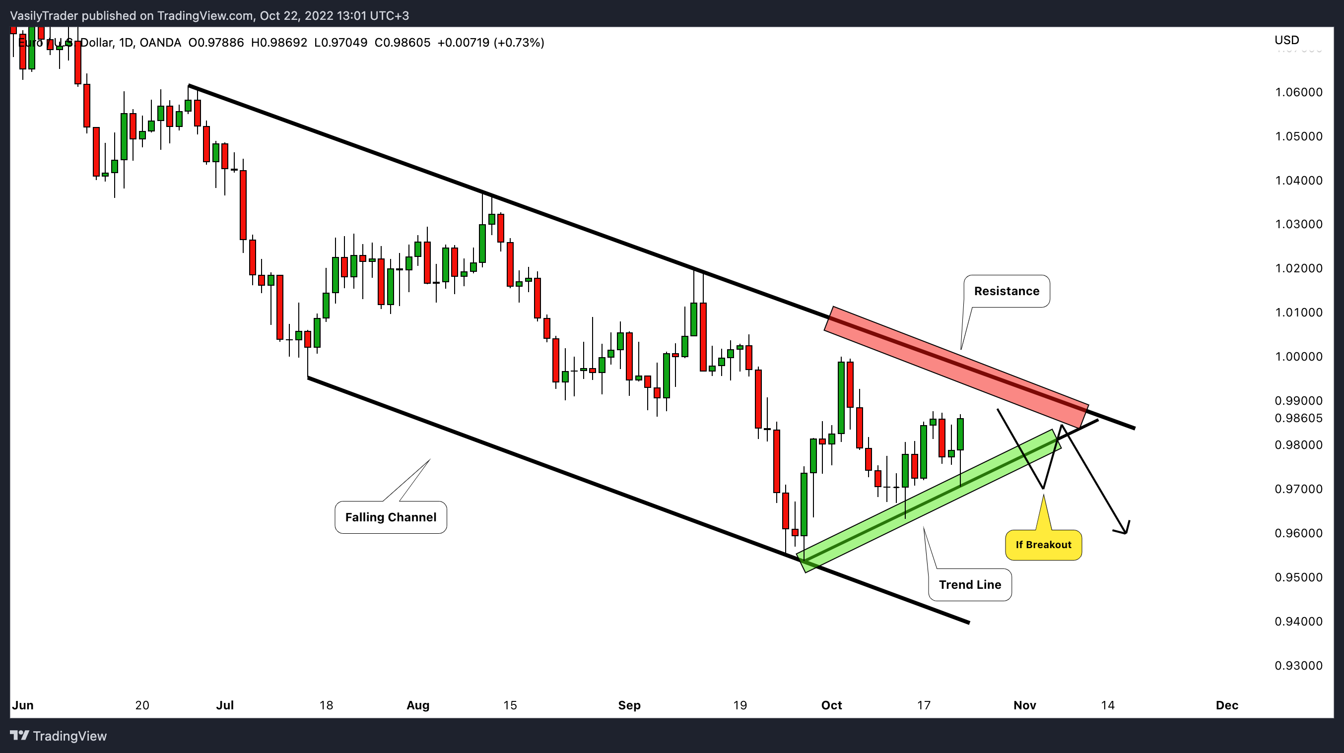 OANDA:EURUSD Chart Image by VasilyTrader