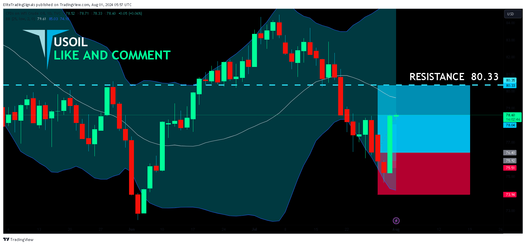 TVC:USOIL Immagine del grafico by EliteTradingSignals