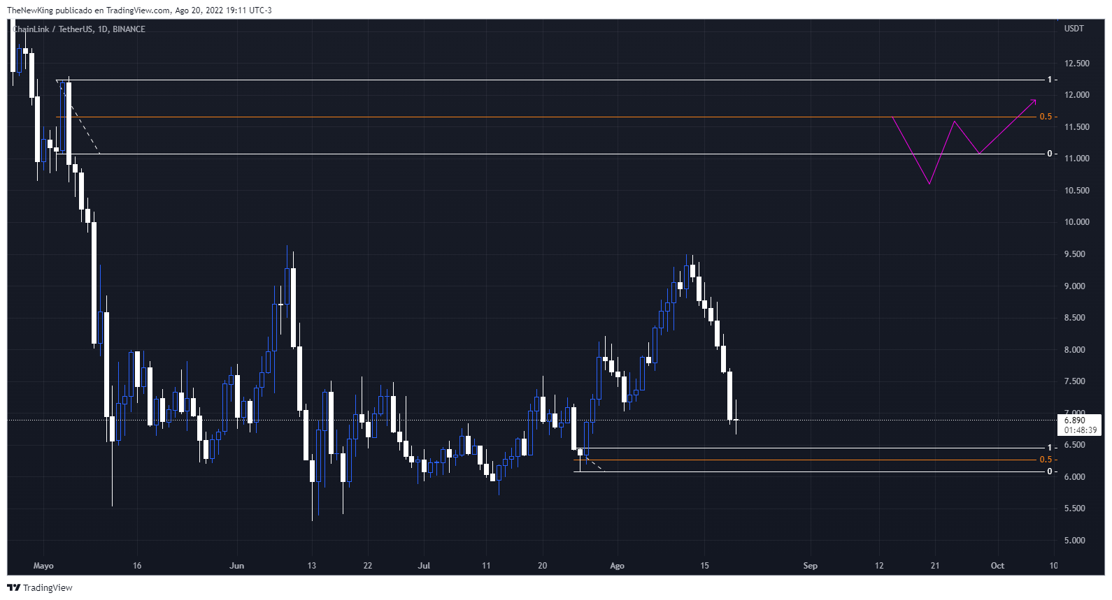 BINANCE:LINKUSDT Chart Image by NUEVO_REY