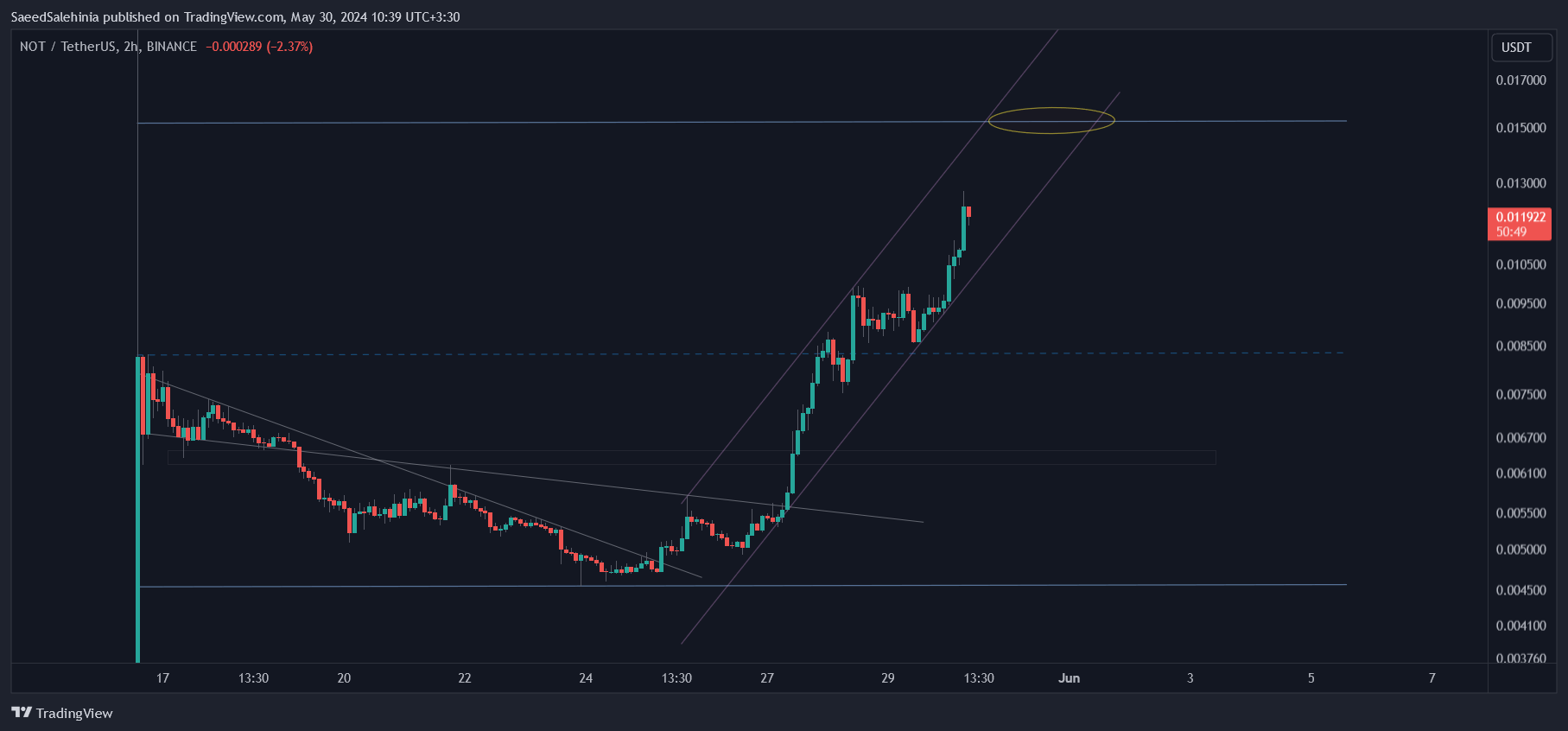 BINANCE:NOTUSDT Chart Image by SaeedSalehinia