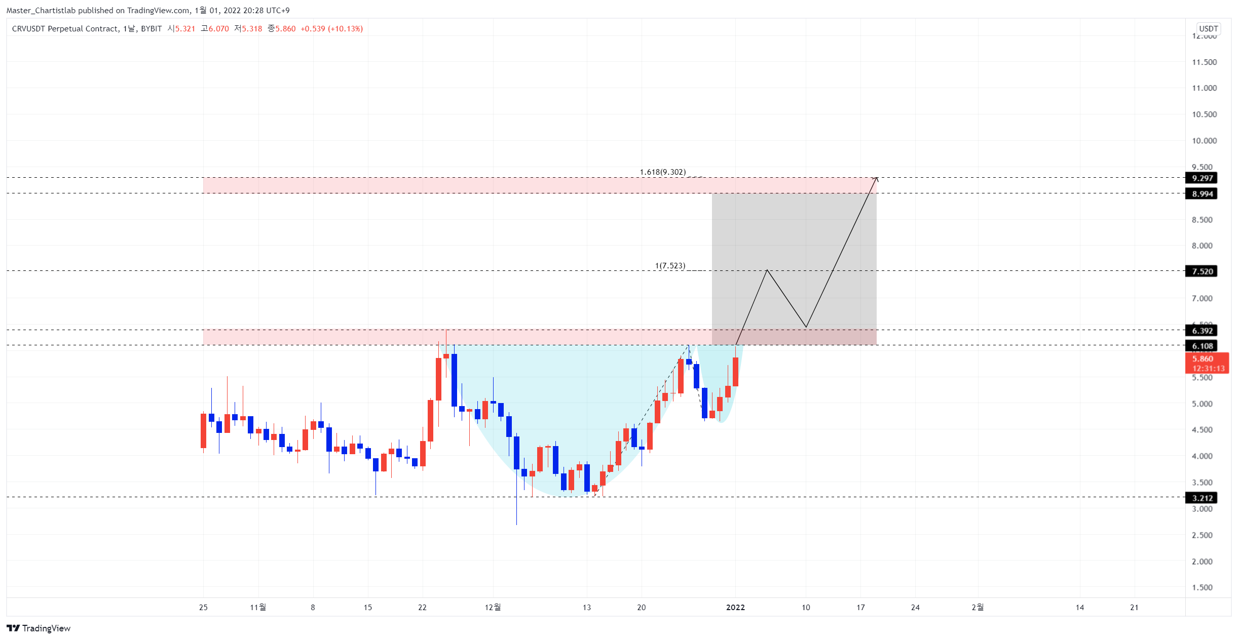 BYBIT:CRVUSDT Chart Image by Master_Chartistlab