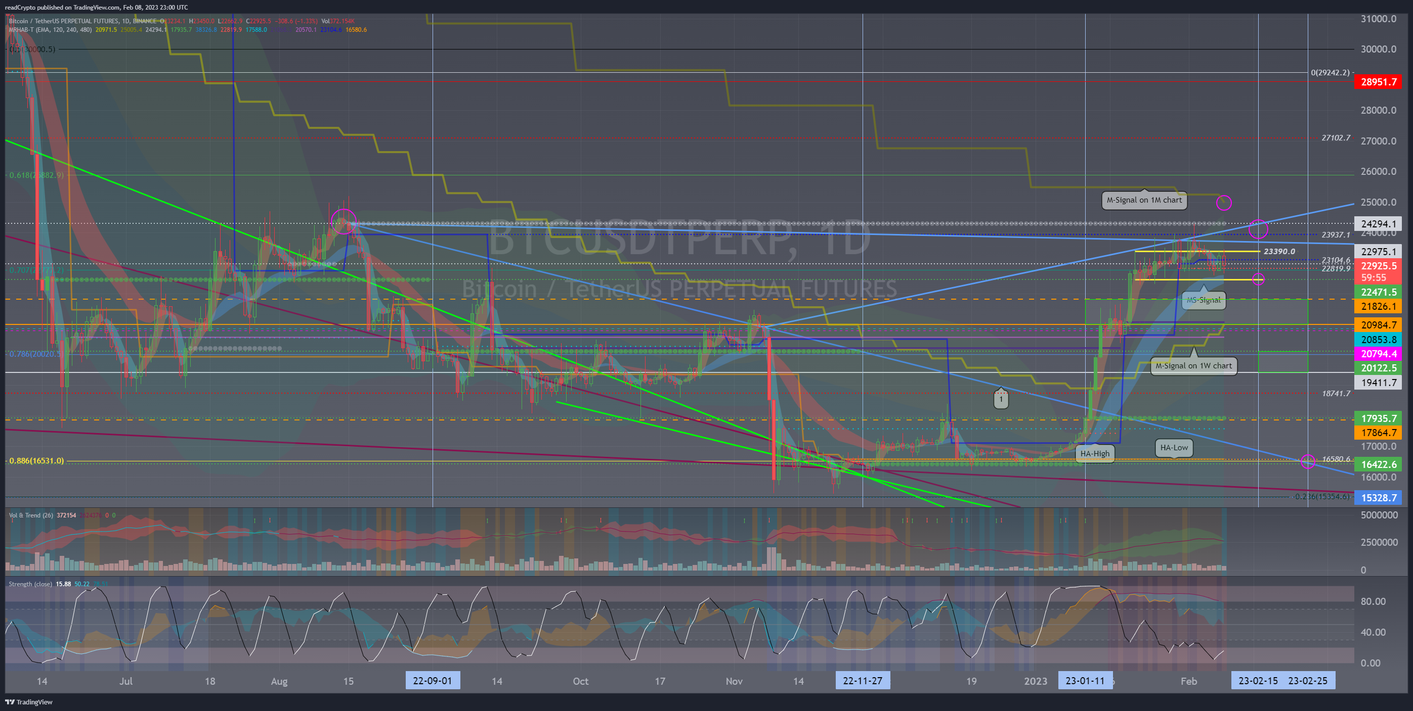 BINANCE:BTCUSDTPERP Chart Image by readCrypto