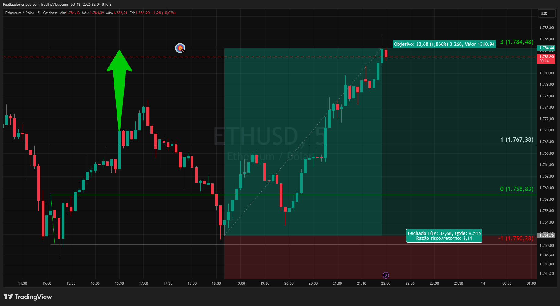 Realizador tarafından COINBASE:ETHUSD Grafik Görseli