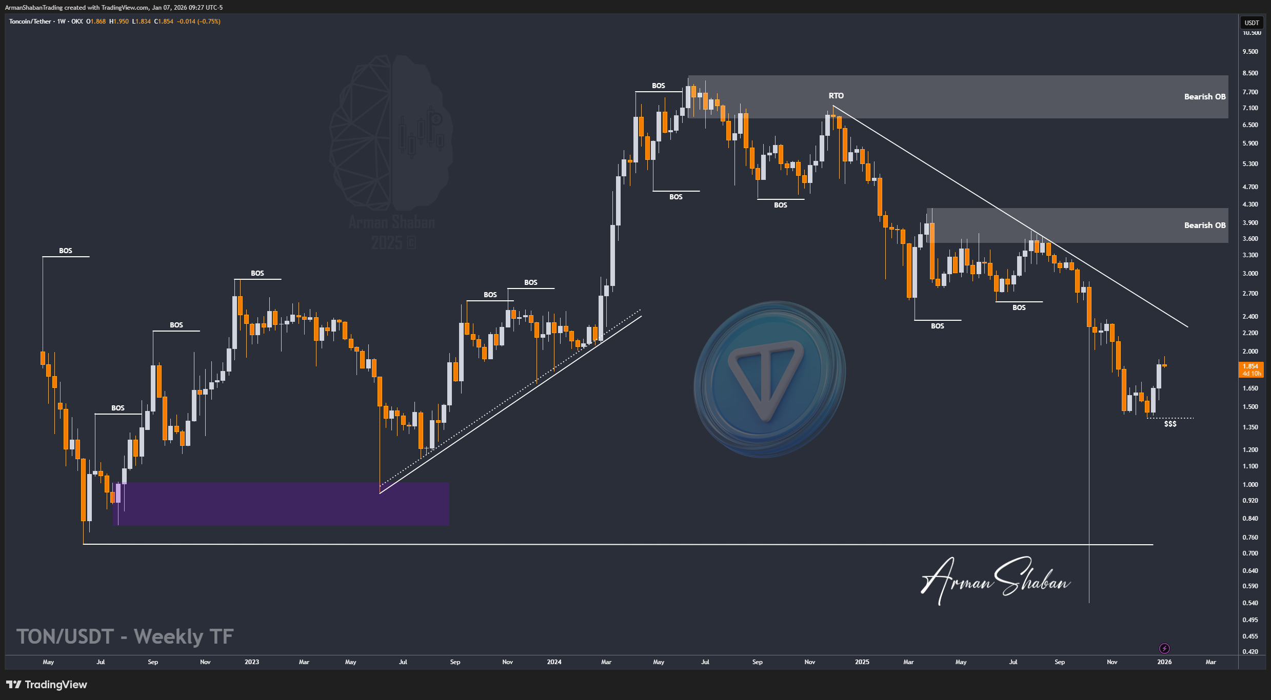 OKX:TONUSDT 圖表圖片 由 ArmanShabanTrading 提供