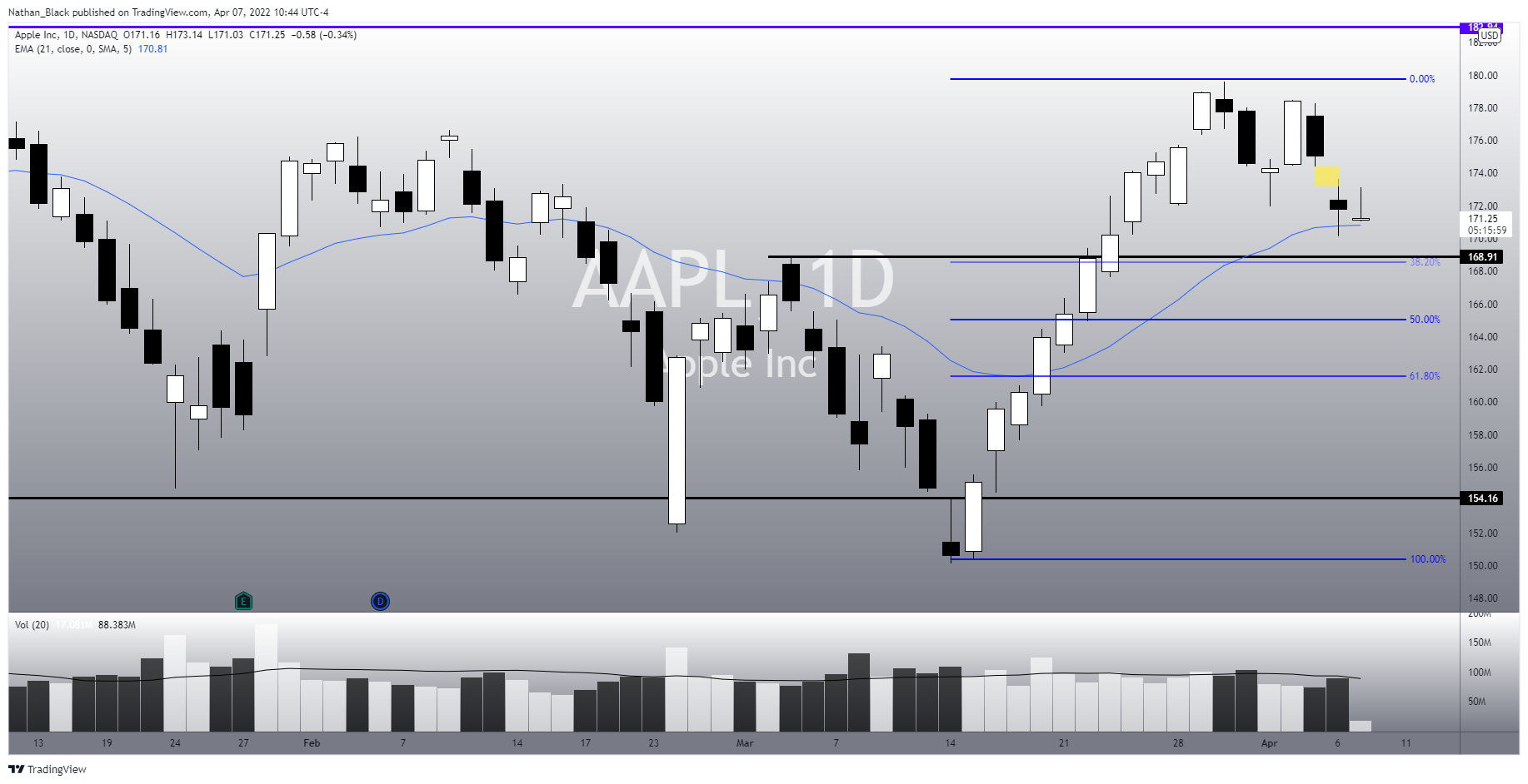 NASDAQ:AAPL Chart Image by Nathan_The_Finance_Hydra